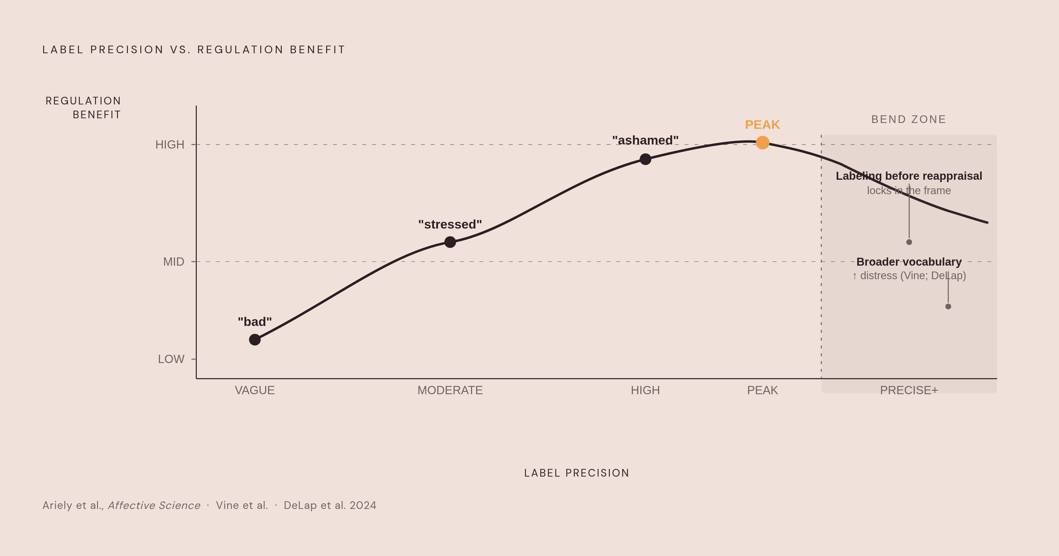 Diagram: How Labeling Precision Shapes Regulation — The Dose-Response Curve. Visualizes: Visualize the non-linear relationship between emotion-labeling precision and regulation benefit described in the article.
