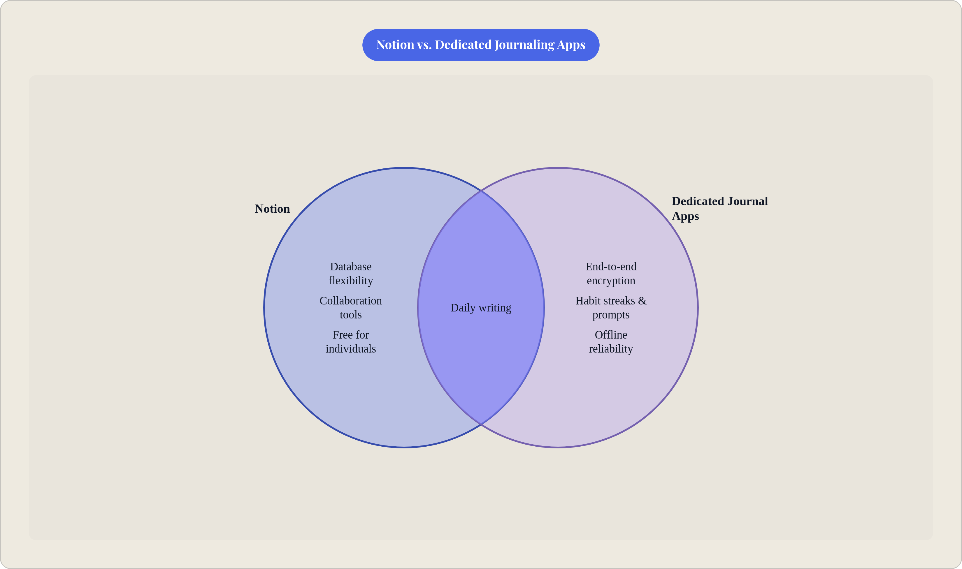 Venn diagram: Notion vs. Dedicated Journaling Apps. Compares Notion and Dedicated Journal Apps; overlap: Shared Capabilities.