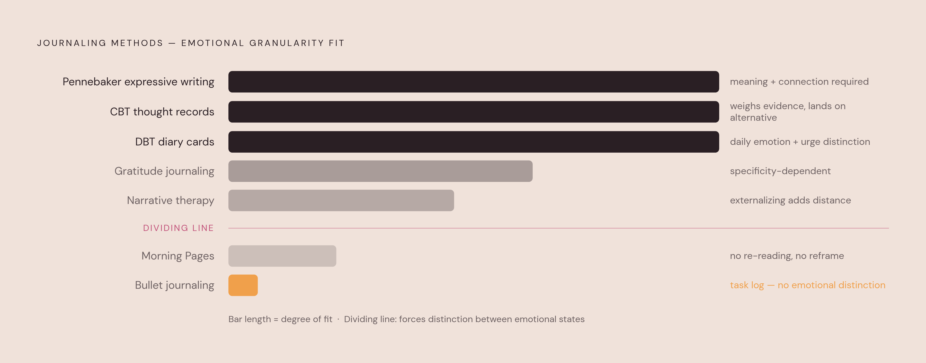 Diagram: Which Journaling Methods Build Emotional Granularity — and Which Don't. Visualizes: Show a ranked or tiered evaluation of seven journaling methods by their ability to train emotional granularity, based on whether each method (1) requires…