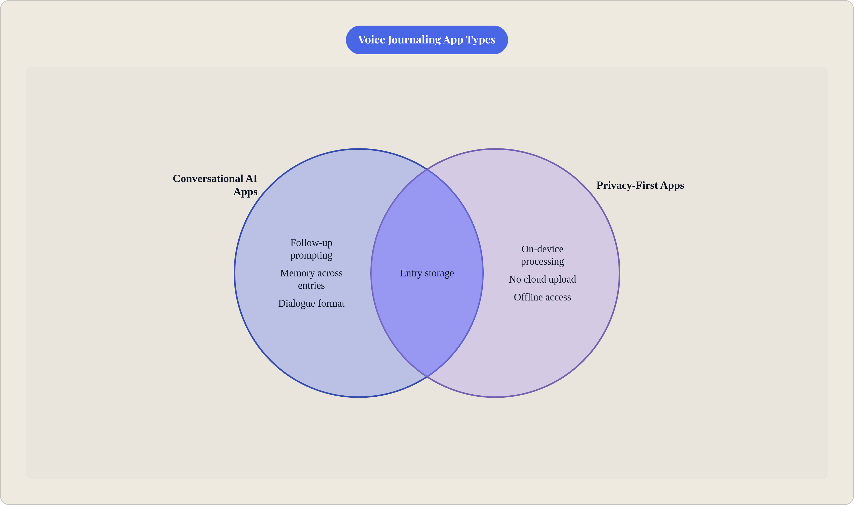 Venn diagram: Voice Journaling App Types. Compares Conversational AI Apps and Privacy-First Apps; overlap: Shared Features.