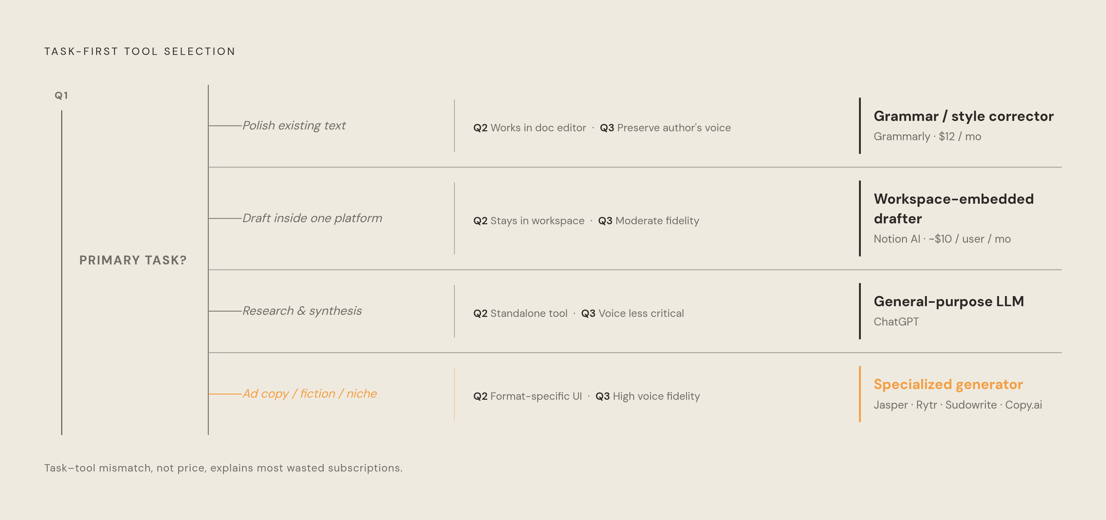 Diagram: Match Task to Tool Type Before You Open Anything. Visualizes: Show a decision flow that maps three questions to the correct tool category.