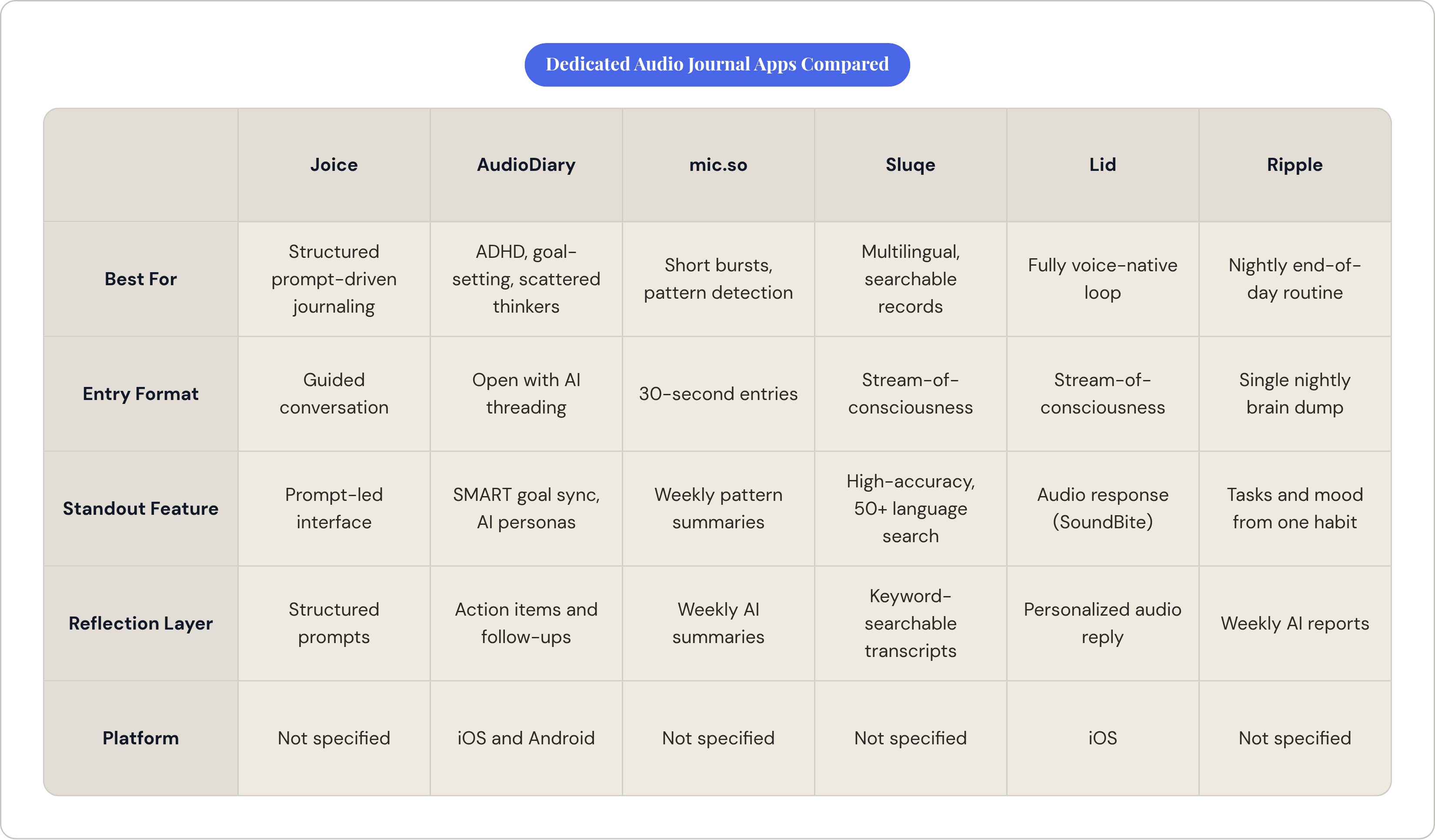 Table: Dedicated Audio Journal Apps Compared. Compares Best For, Entry Format, Standout Feature, Reflection Layer, and 1 more by Joice, AudioDiary, mic.so, Sluqe, and 2 more.