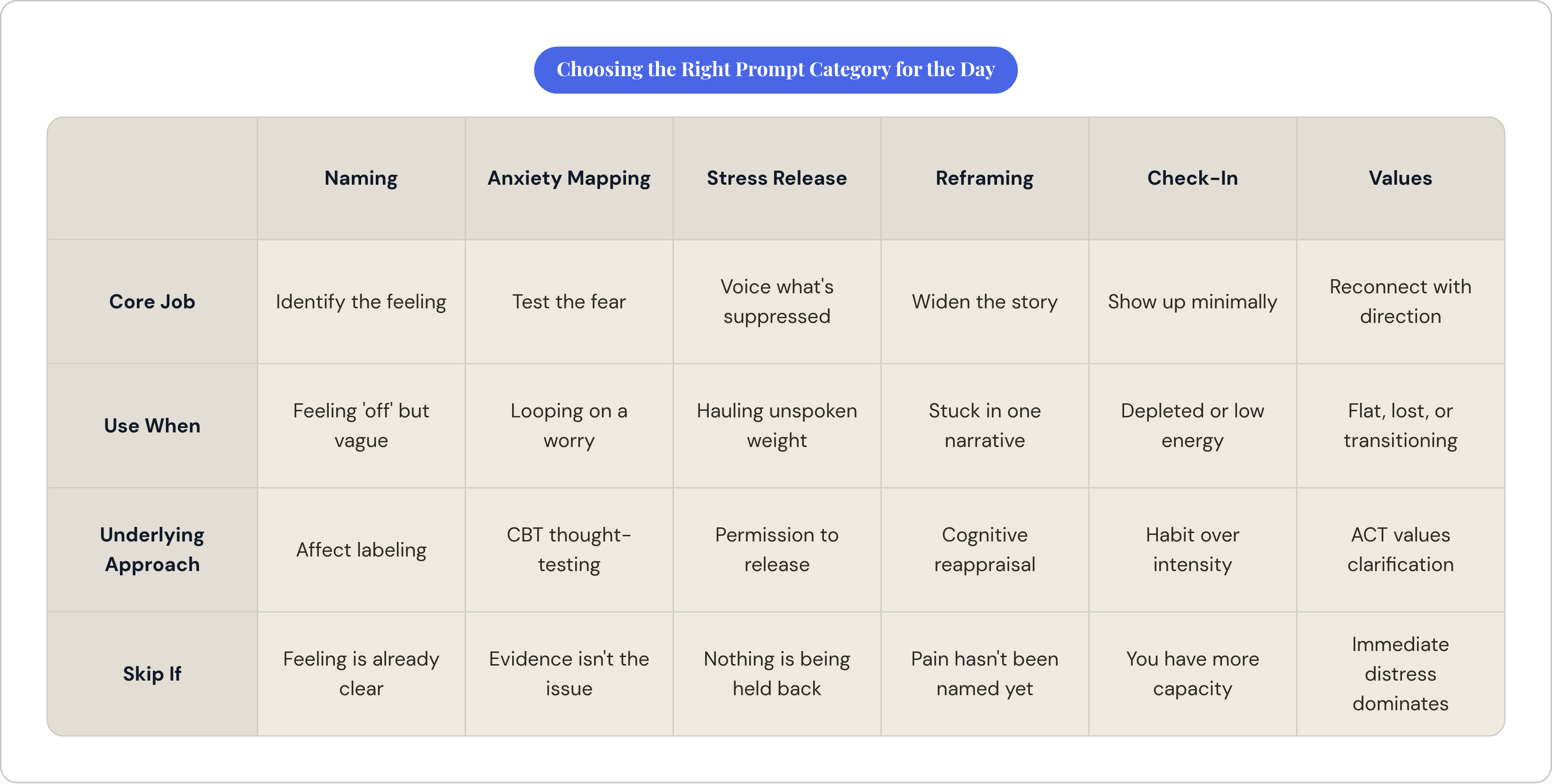 Table: Choosing the Right Prompt Category for the Day. Compares Core Job, Use When, Underlying Approach and Skip If by Naming, Anxiety Mapping, Stress Release, Reframing, and 2 more.