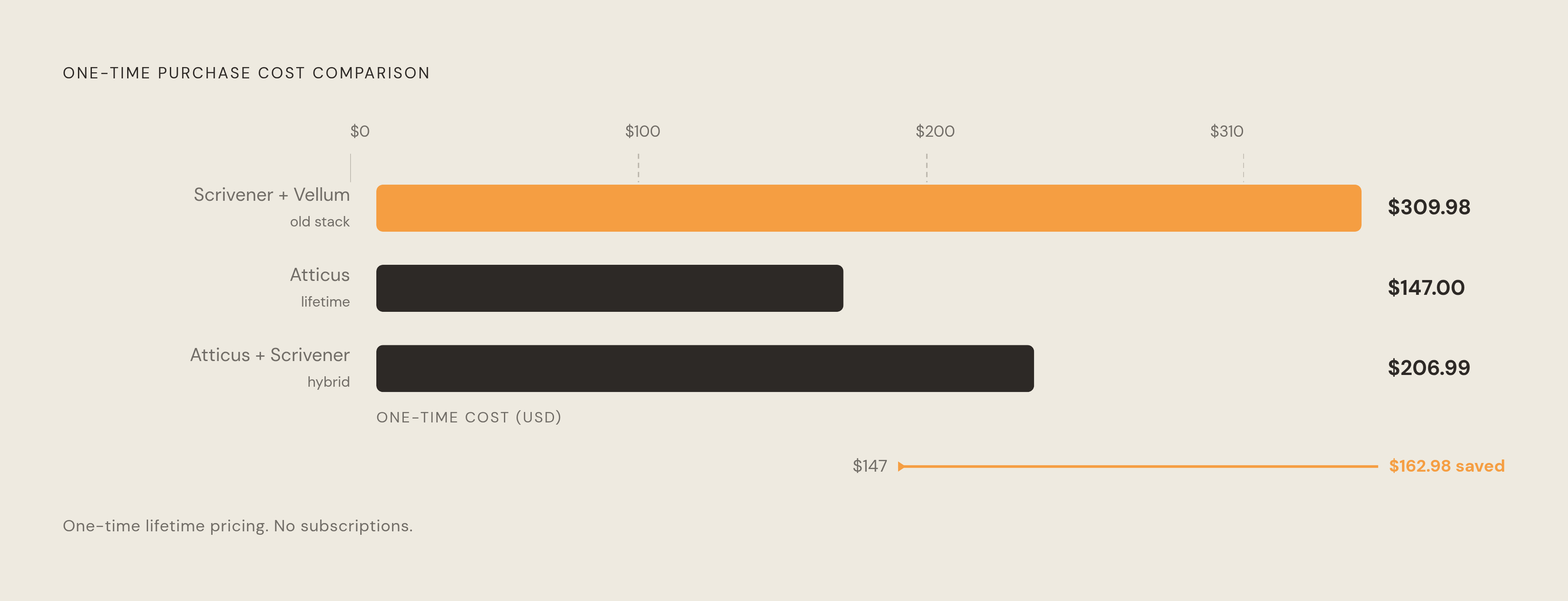 Diagram: Atticus vs. the Old Stack: What Each Option Costs. Visualizes: Show a cost comparison between three purchasing scenarios: (1) the old stack — Scrivener at $59.99 plus Vellum at $249.99, totalling $309.98; (2) Atticus alone at $147 (a…