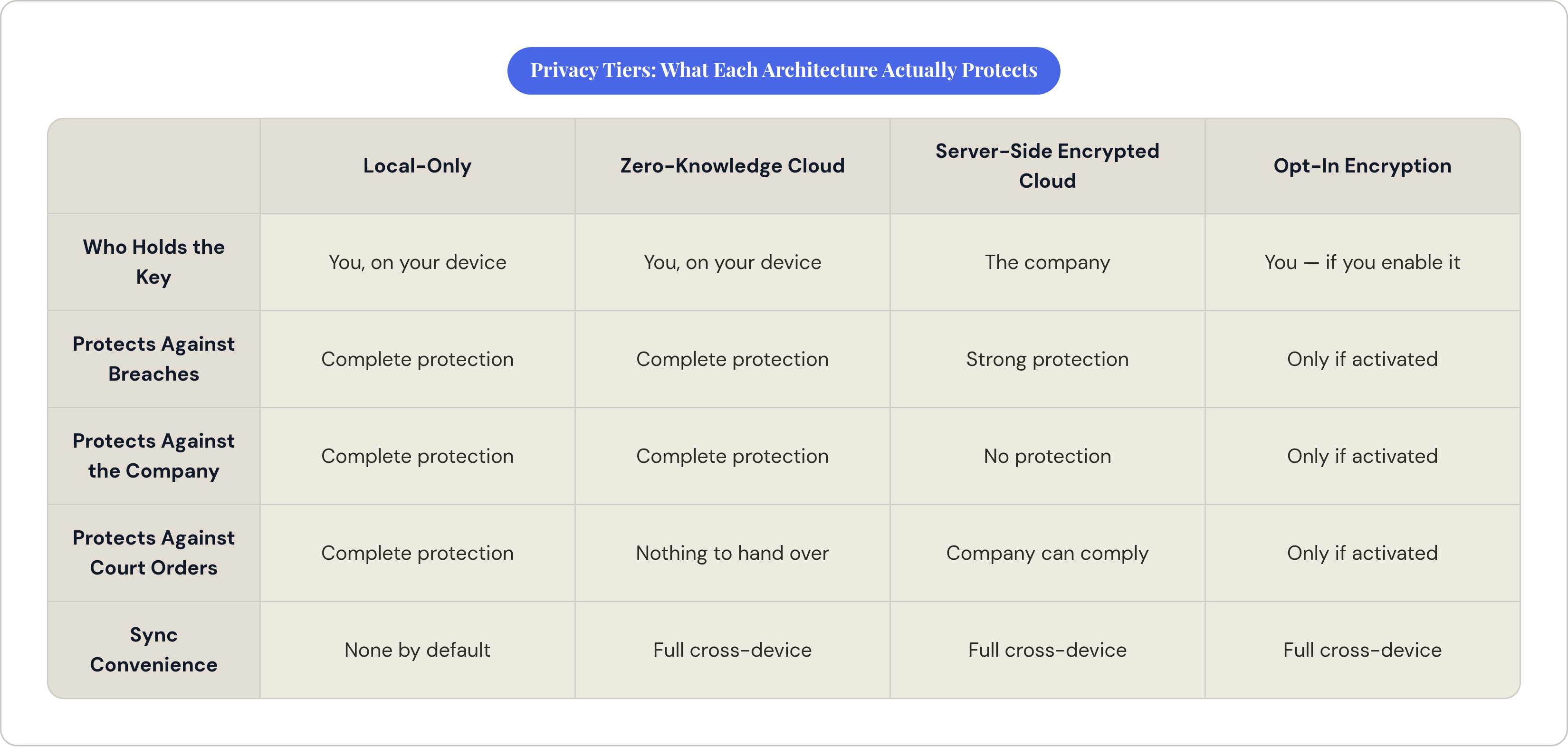 Table: Privacy Tiers: What Each Architecture Actually Protects. Compares Who Holds the Key, Protects Against Breaches, Protects Against the Company, Protects Against Court Orders, and 1 more by Local-Only, Zero-Knowledge Cloud, Server-Side…