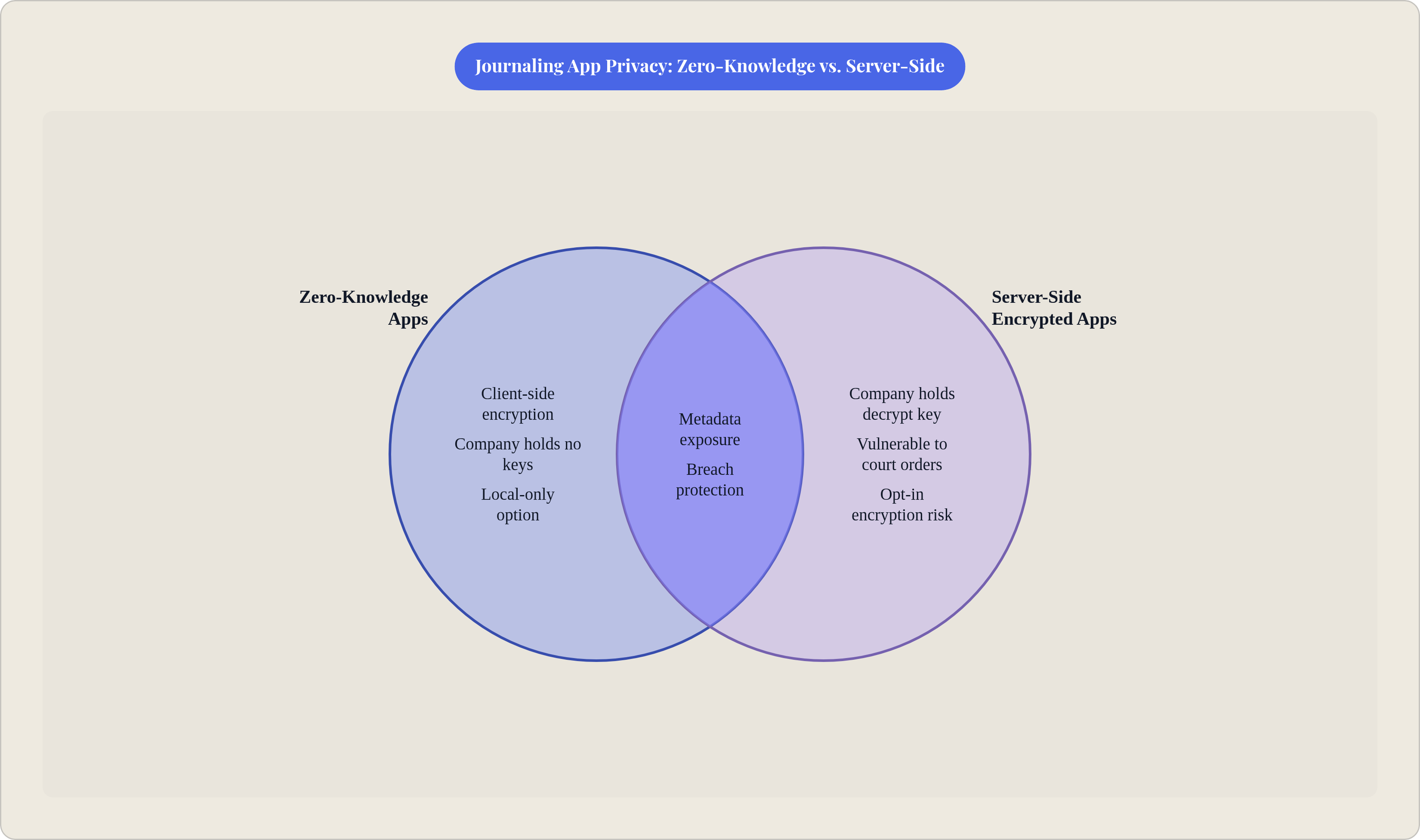 Venn diagram: Journaling App Privacy: Zero-Knowledge vs. Server-Side. Compares Zero-Knowledge Apps and Server-Side Encrypted Apps; overlap: Shared Traits.