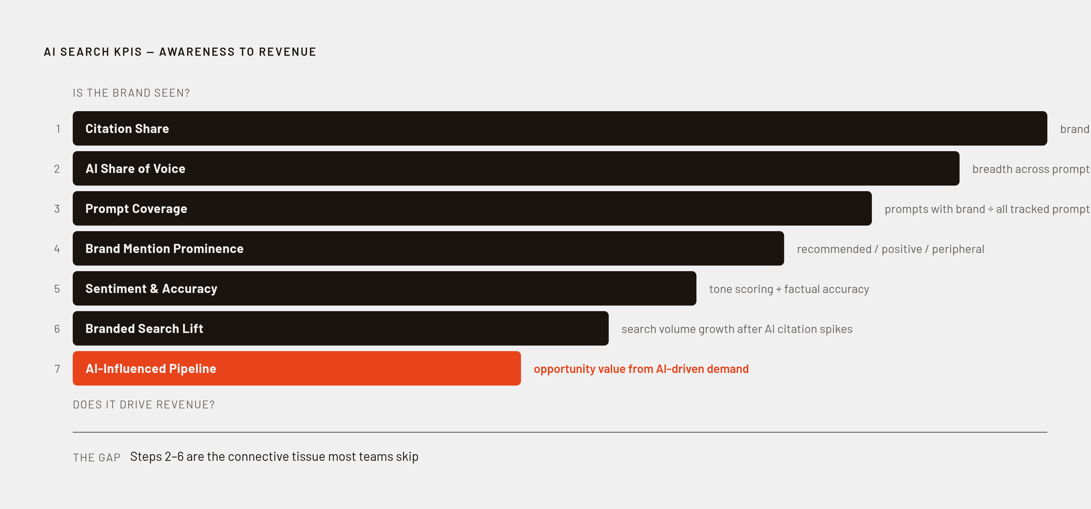 Diagram: Seven KPIs: From Visibility to Pipeline. Visualizes: Show the seven AI search KPIs as a ranked progression from awareness-level signals to revenue-level outcomes: (1) Citation Share — brand citations ÷ total category citations × 100; (2)…