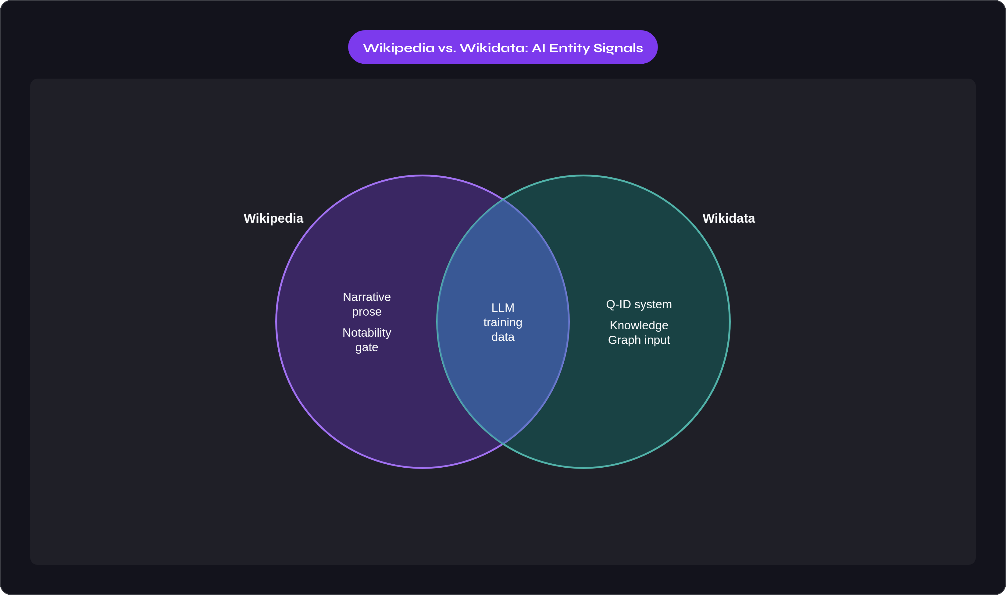 Venn diagram: Wikipedia vs. Wikidata: AI Entity Signals. Compares Wikipedia and Wikidata; overlap: Shared AI Signals.