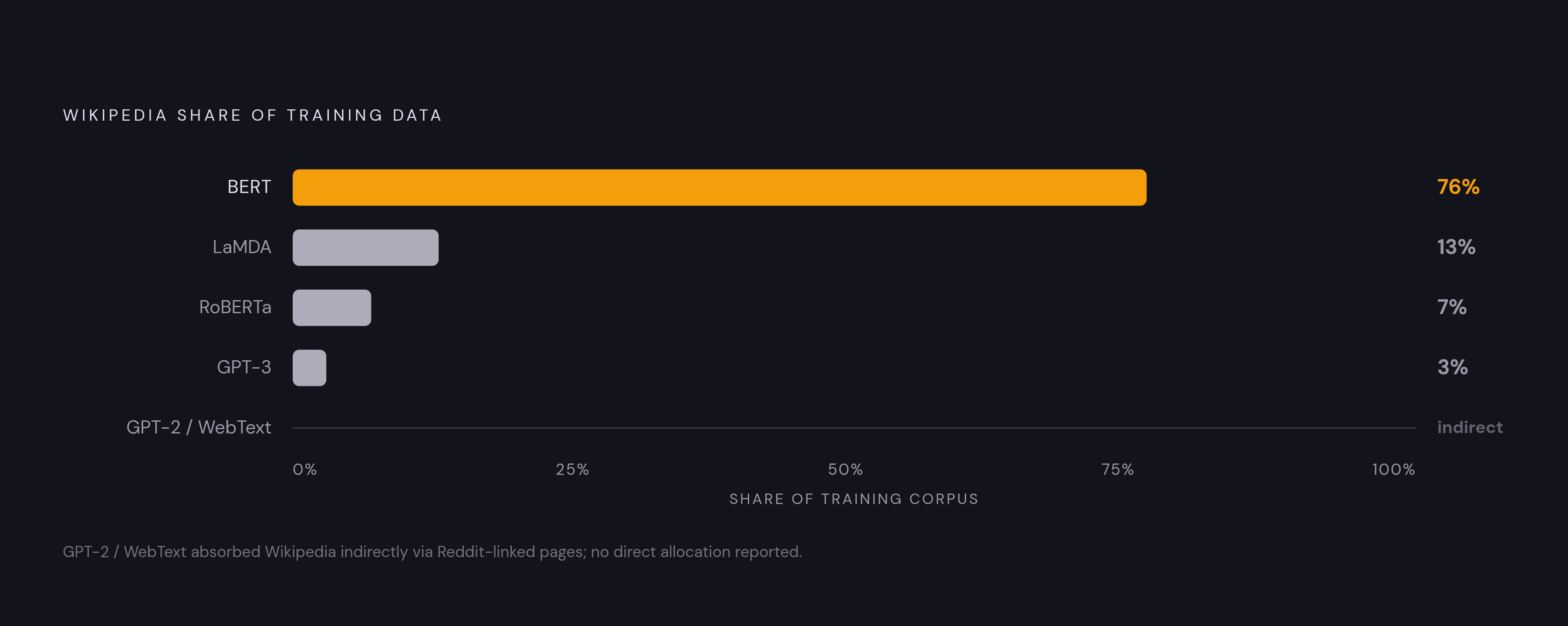 Diagram: Wikipedia's Weight in AI Training Corpora. Visualizes: Show the proportion of training data drawn from Wikipedia across five major language models: BERT (76%), LaMDA (13%), RoBERTa (7%), GPT-3 (3%), and GPT-2/WebText (0% direct, but…