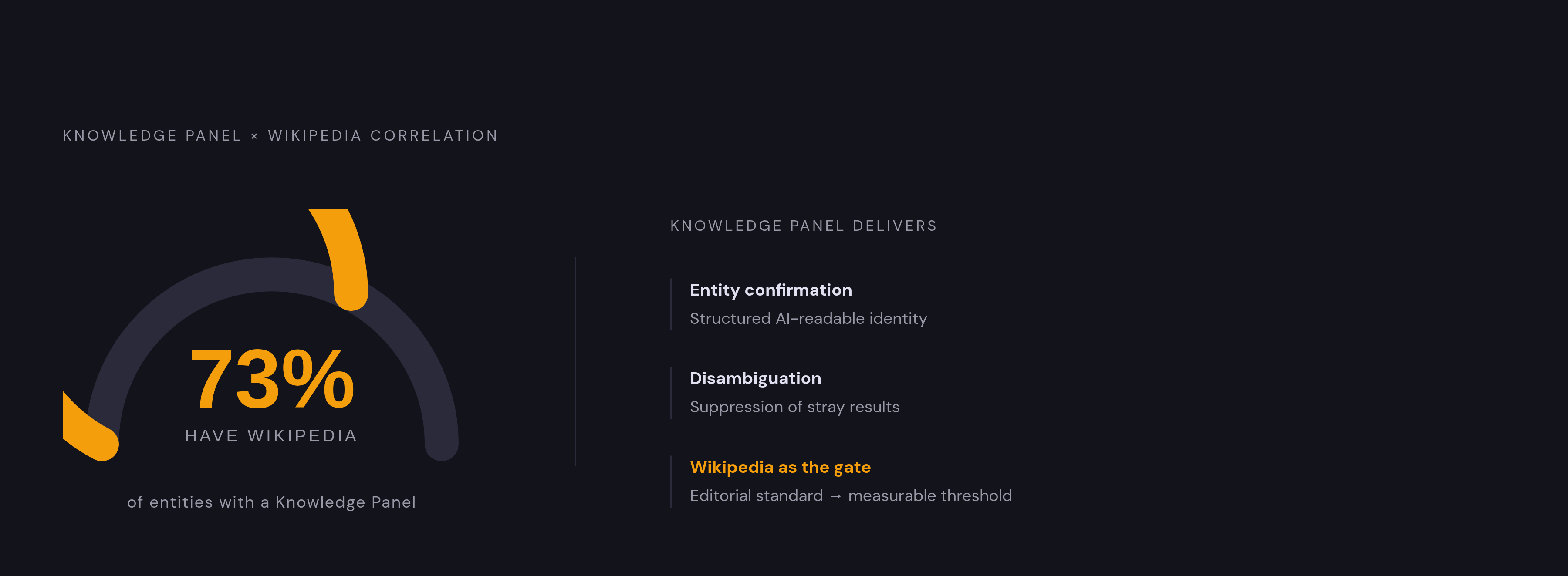 Diagram: 73% of Knowledge Panels Have a Wikipedia Page. Visualizes: Visualize the single statistic that makes Wikipedia notability a concrete algorithmic gate: 73% of entities with a Google Knowledge Panel also have a Wikipedia page.