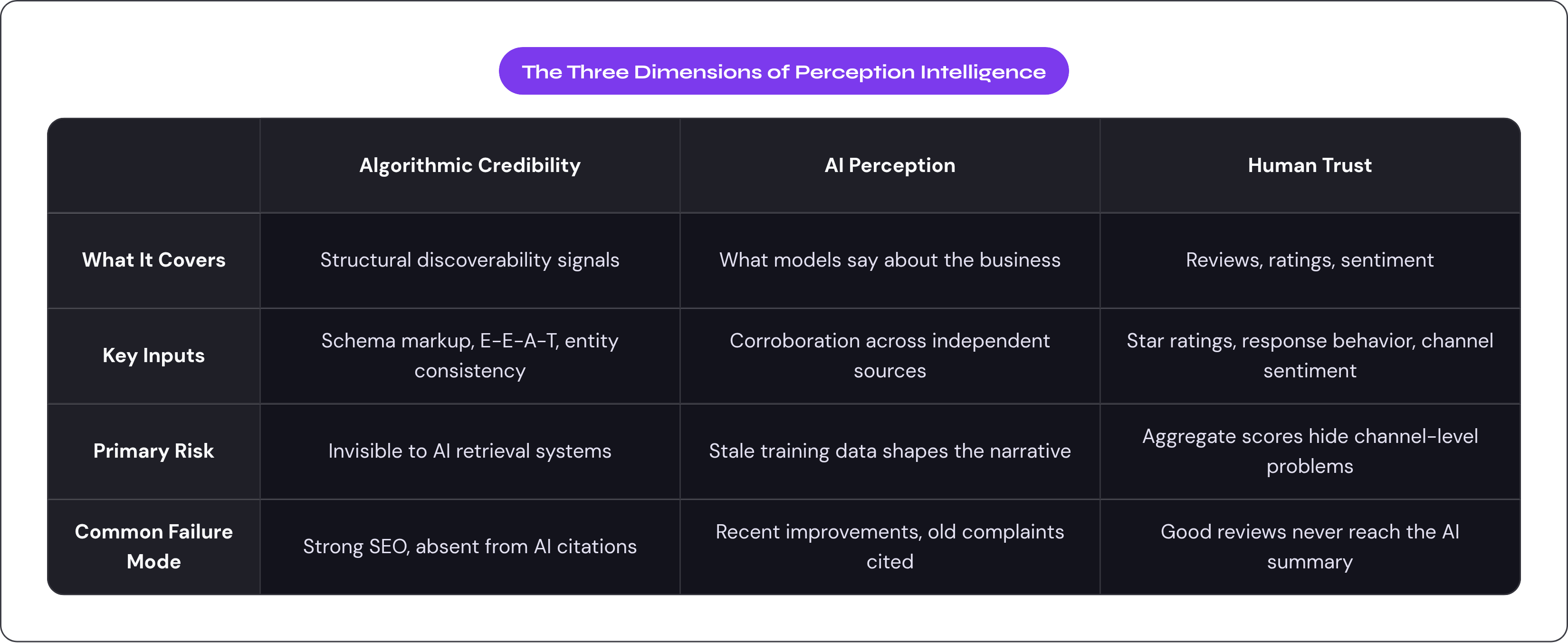 Table: The Three Dimensions of Perception Intelligence. Compares What It Covers, Key Inputs, Primary Risk and Common Failure Mode by Algorithmic Credibility, AI Perception and Human Trust.