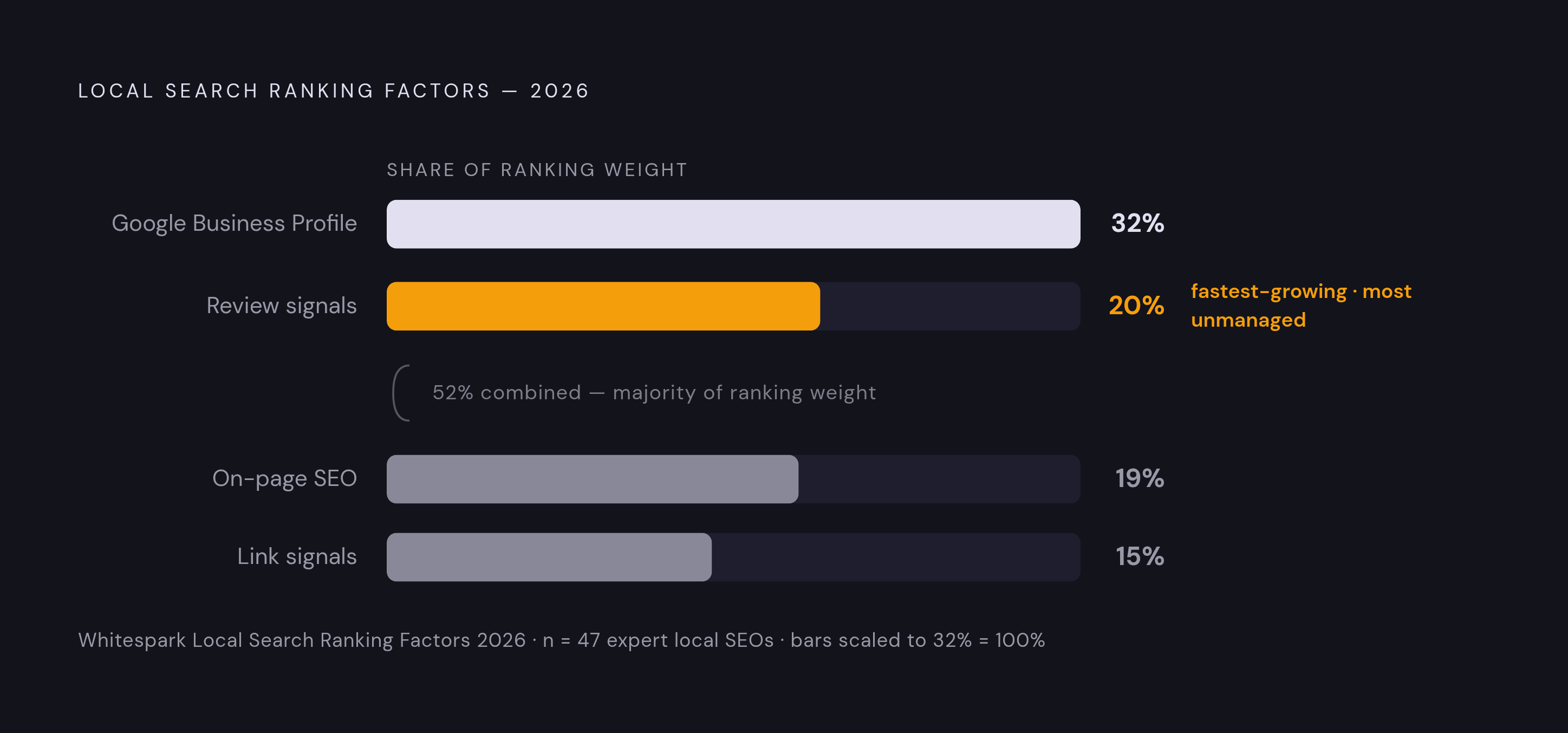Diagram: Review Signals in Local Search Ranking Weight. Visualizes: Show the breakdown of local search ranking factors from Whitespark's 2026 Local Search Ranking Factors survey of 47 expert local SEOs: Google Business Profile signals 32%, review…