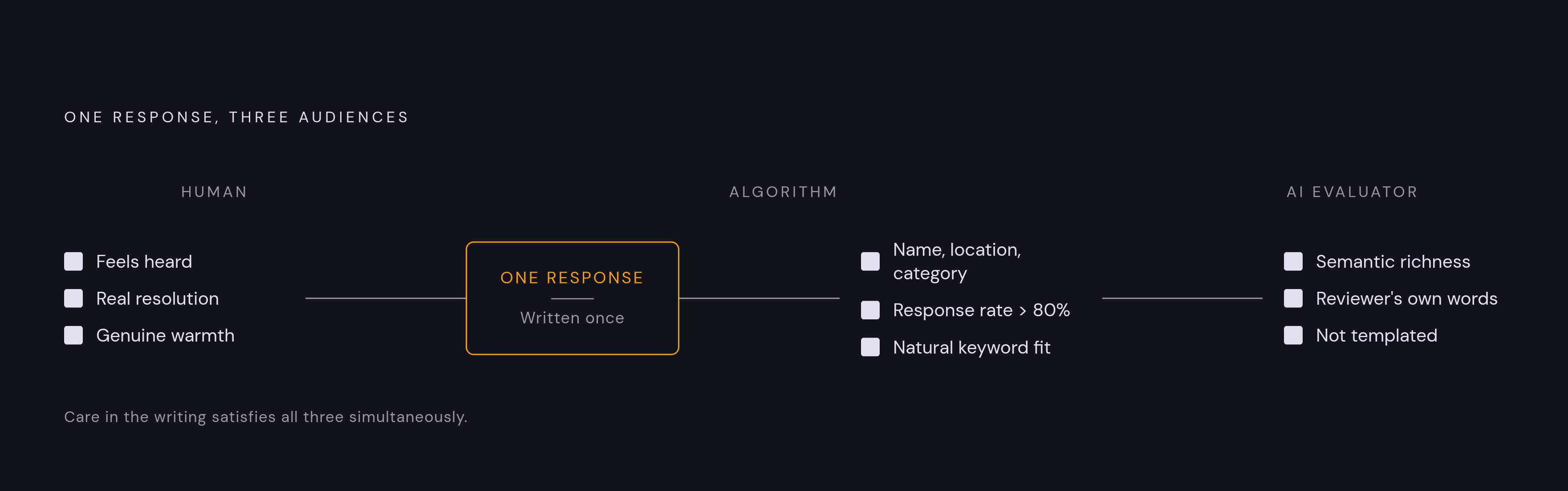 Diagram: The Three-Audience Review Response. Visualizes: Visualize a single review response serving three distinct evaluators simultaneously, each with different needs.