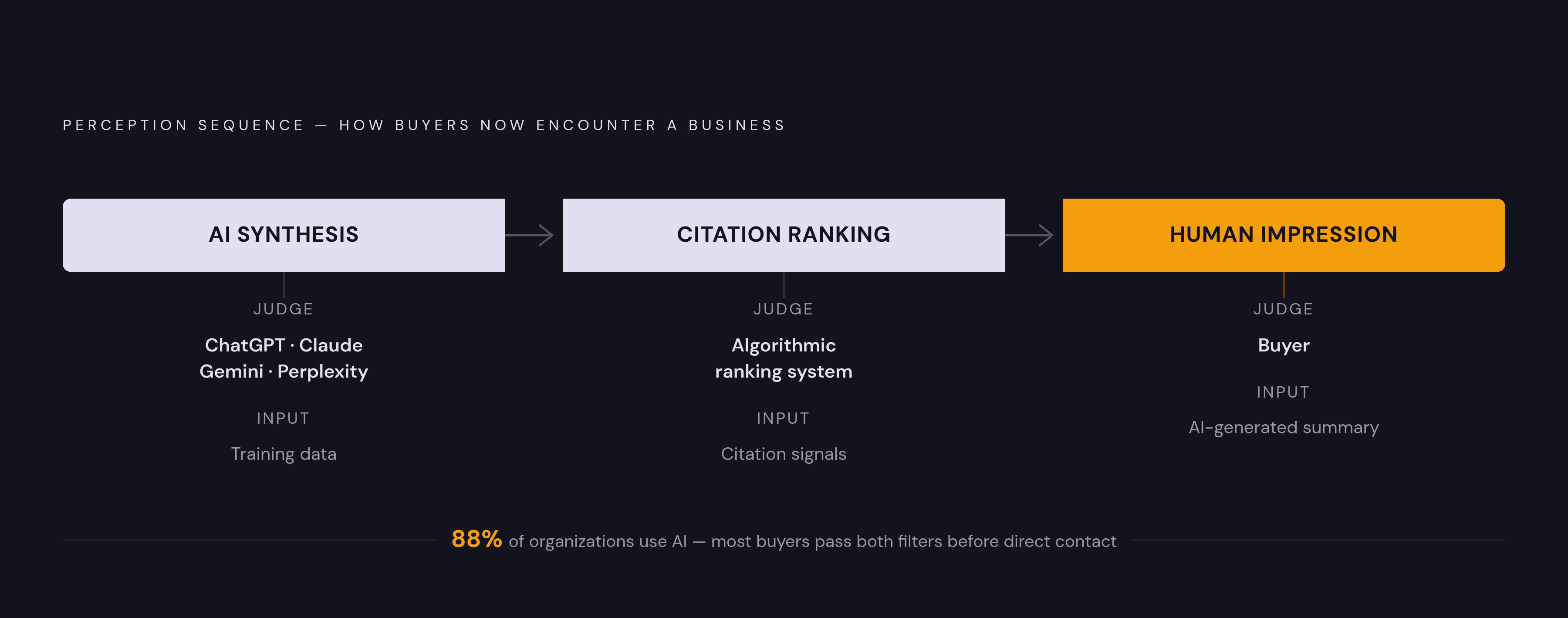 Diagram: Three Audiences, Three Verdicts — Before a Human Speaks to You. Visualizes: Visualize the sequence in which a modern buyer encounters a business: first an AI system (ChatGPT, Claude, Gemini, Perplexity) synthesizes a portrait from training…