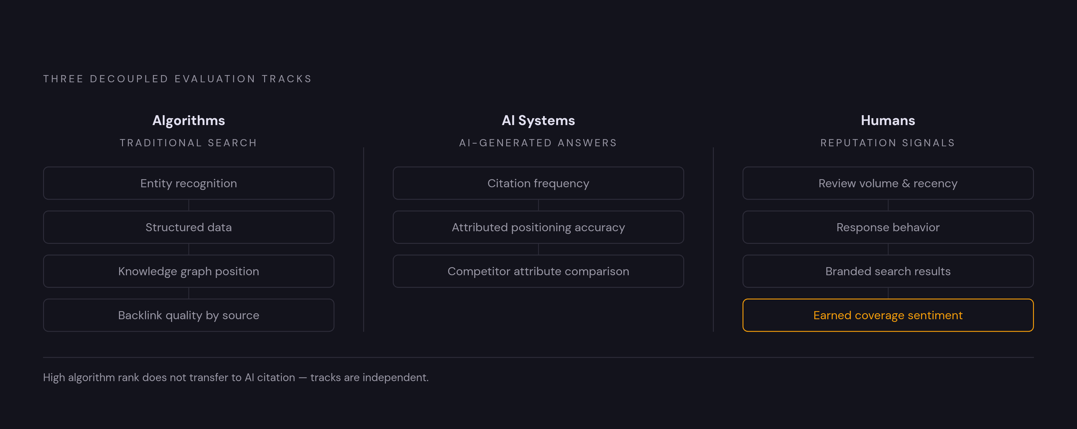 Diagram: The Three-Way Evaluation Gap: Where Firms Pass and Fail. Visualizes: Visualize three independent evaluators — Algorithms, AI Systems, and Humans — as separate tracks, each with distinct signals.
