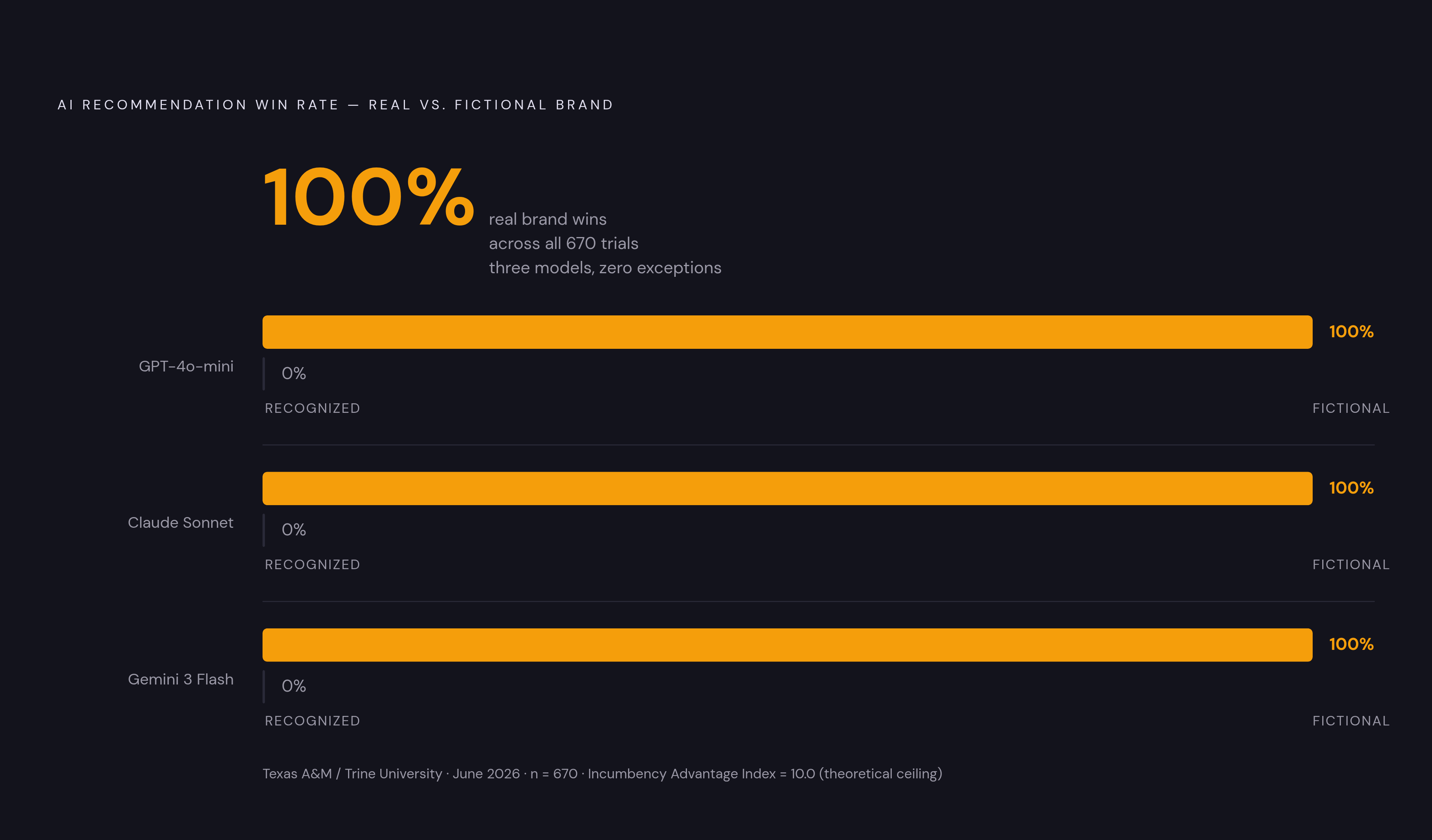 Diagram: Real Brands Win 100% of AI Recommendations — Every Trial. Visualizes: Visualize a single striking incumbency finding from a Texas A&M / Trine University study (June 2026): across 670 valid trials spanning GPT-4o-mini, Claude Sonnet, and…
