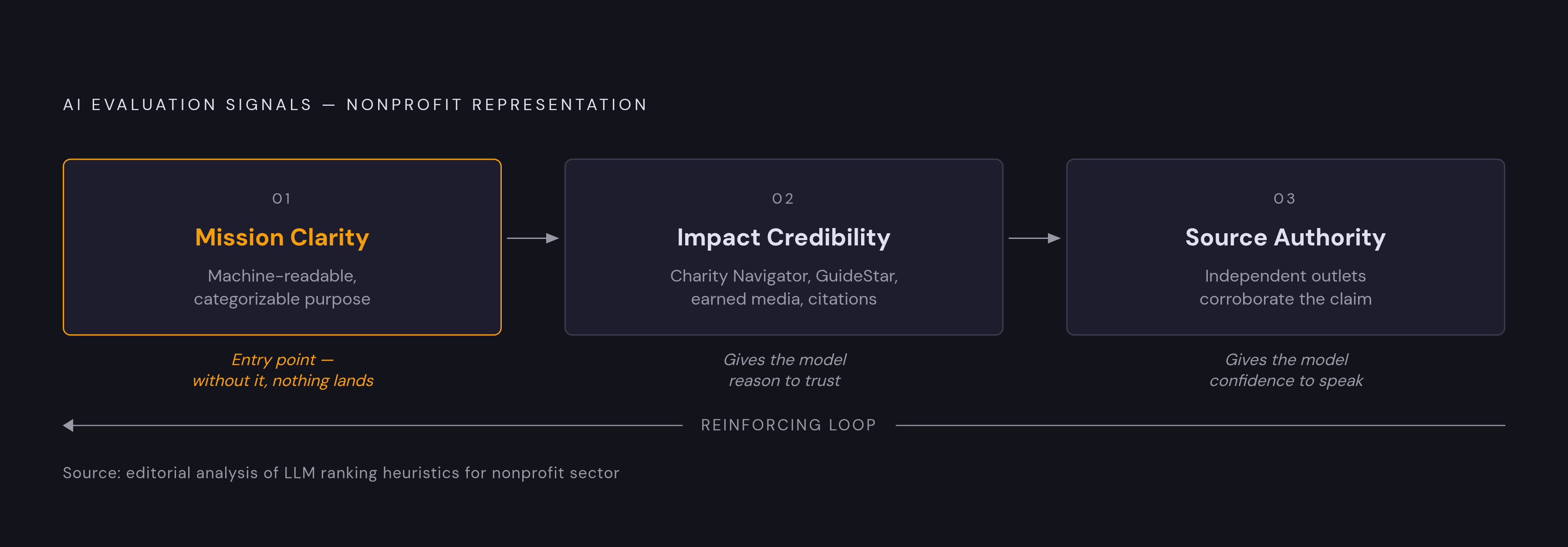 Diagram: The Three Signals That Shape AI Credibility for Nonprofits. Visualizes: Visualize a reinforcing sequence of three signals that AI systems use to evaluate and represent nonprofits: (1) Mission Clarity — whether the mission can be…