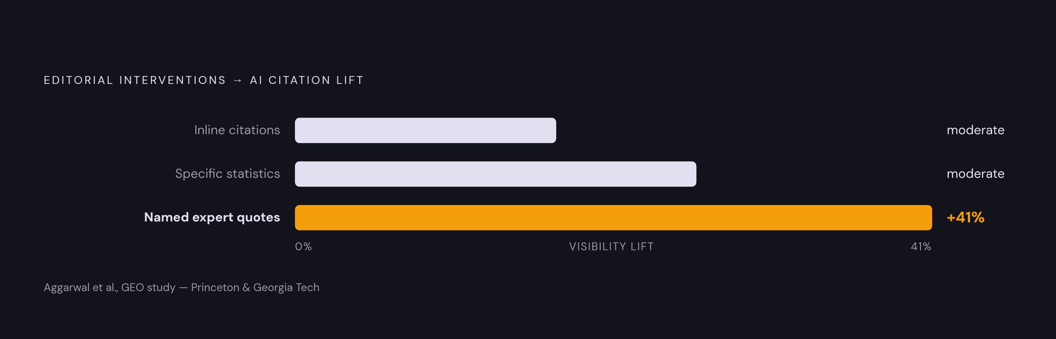 Diagram: One Edit, 41% More Visibility: Content Interventions That Lift AI Citation. Visualizes: Show a ranked comparison of specific editorial interventions and their effect on AI citation rates, drawn from Princeton and Georgia Tech research…