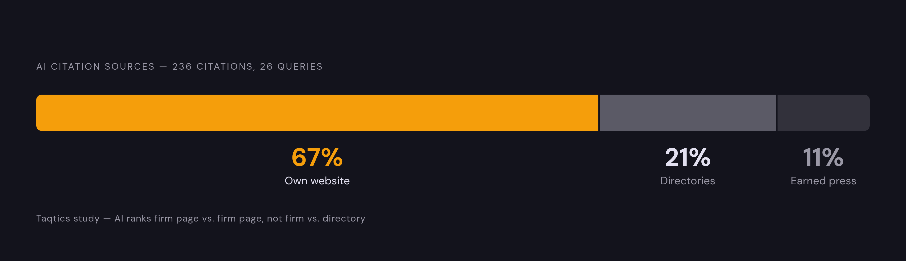 Diagram: Where AI Citations Actually Come From. Visualizes: Visualize the breakdown of AI citation sources across 236 citations and 26 lawyer-hiring queries from the Taqtics study: firms' own websites account for 67% of citations, directories…