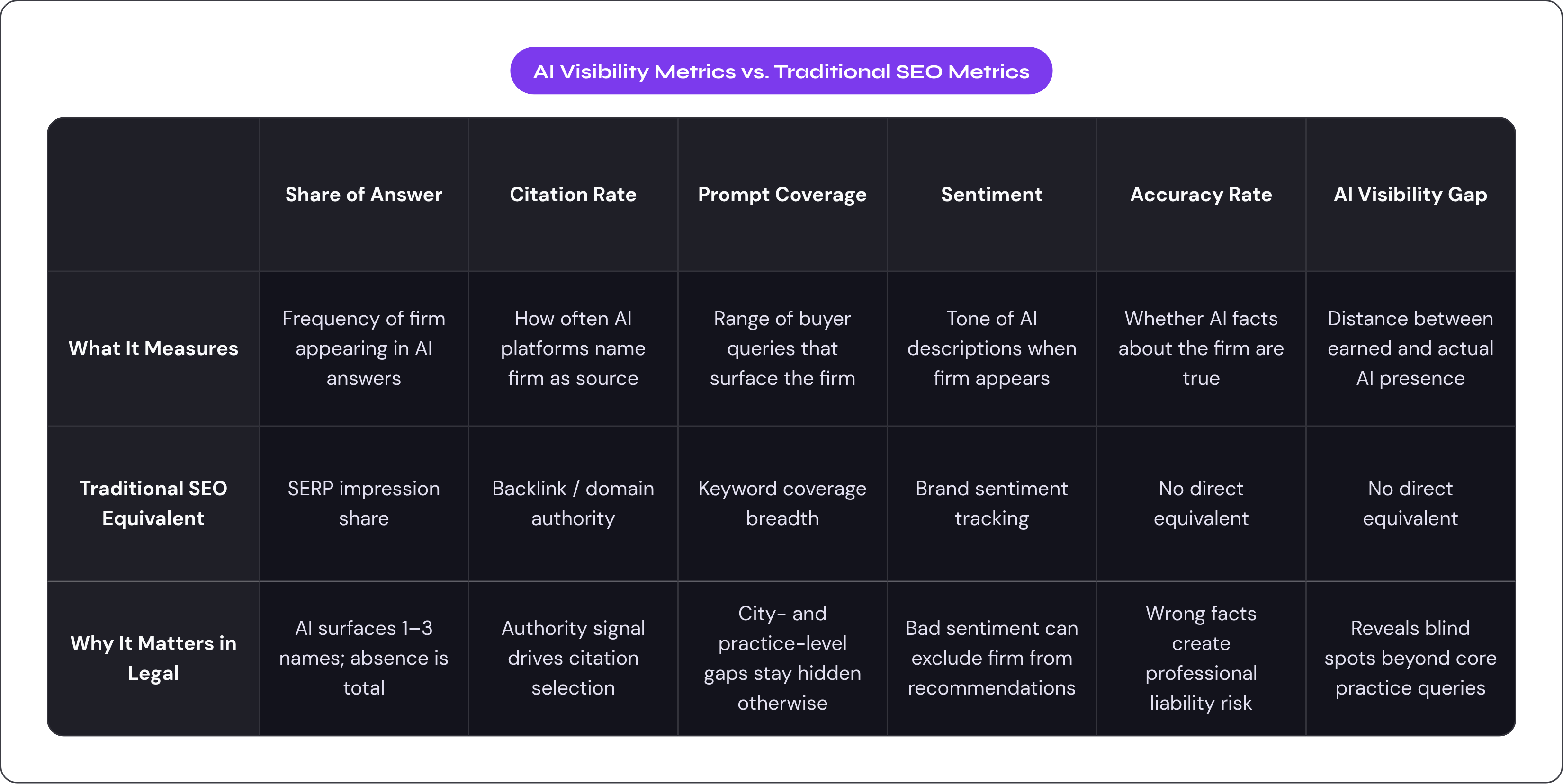 Table: AI Visibility Metrics vs. Traditional SEO Metrics. Compares What It Measures, Traditional SEO Equivalent and Why It Matters in Legal by Share of Answer, Citation Rate, Prompt Coverage, Sentiment, and 2 more.