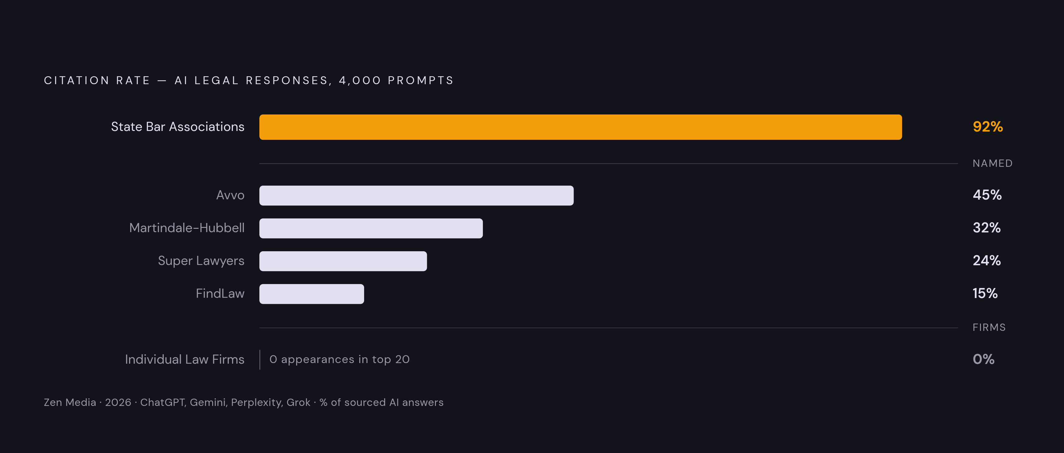 Diagram: Who Dominates AI Legal Citations: Directories vs. Firms. Visualizes: Show the citation rates of the top sources in Zen Media's 2026 benchmark of 1,000 legal consumer prompts across ChatGPT, Gemini, Perplexity, and Grok (4,000 total AI…