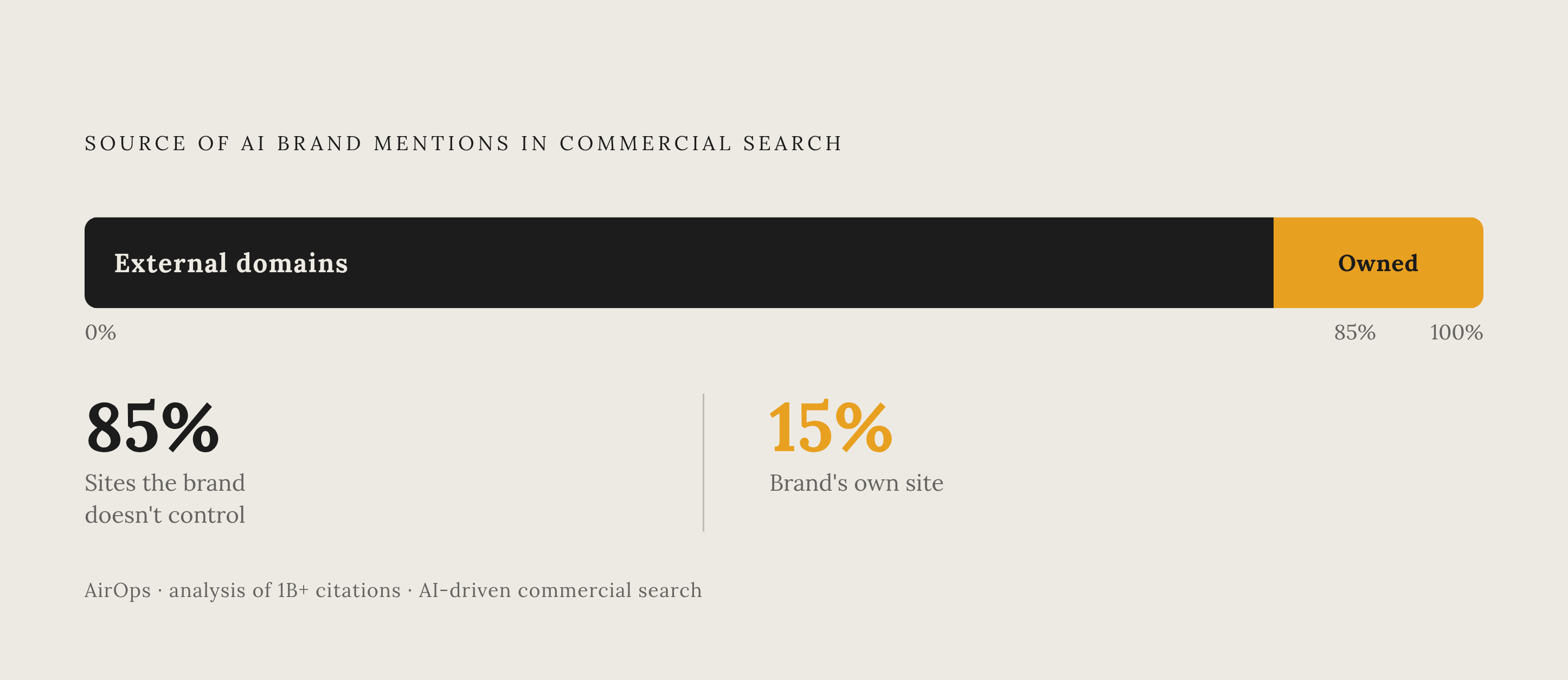 Diagram: Where AI Brand Mentions Actually Come From. Visualizes: Visualize the split between external domains and owned content as the source of AI brand mentions, to sharpen the argument that rebrand budgets are misallocated.
