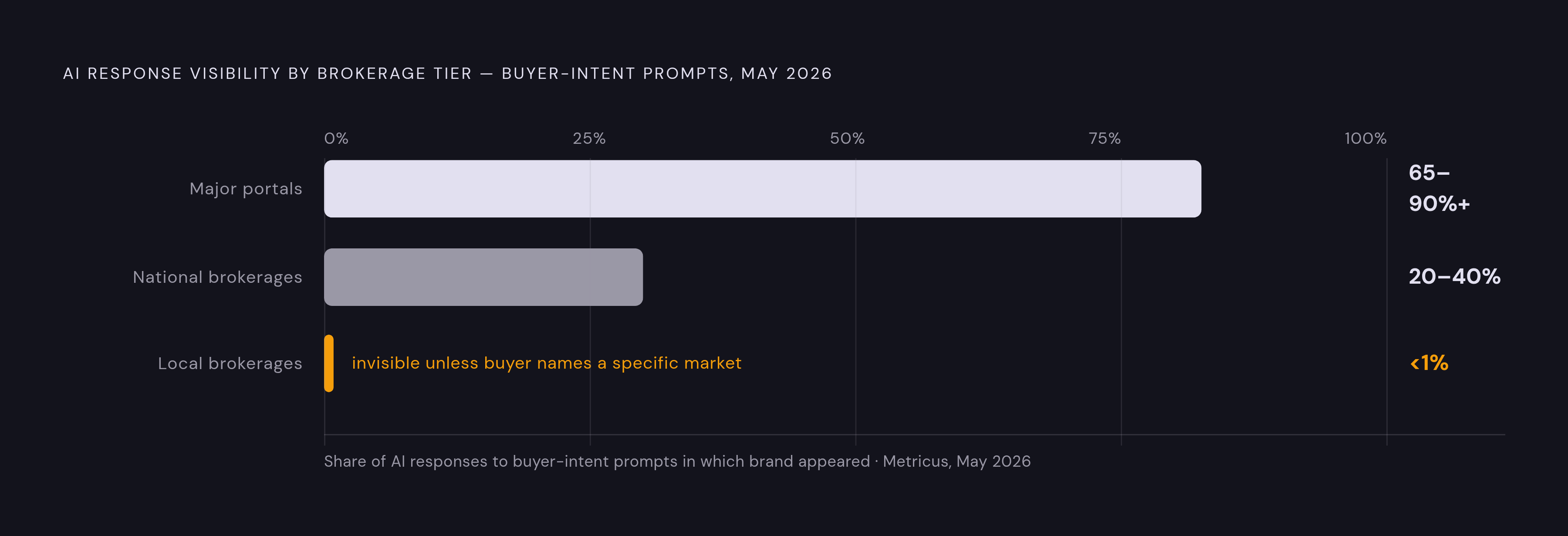 Diagram: The AI Visibility Gap: Where Local Brokerages Actually Land. Visualizes: Show the stark three-tier visibility gap in AI responses to buyer-intent prompts, drawn from Metricus May 2026 research: major portals appear in 65%–90%+ of AI…