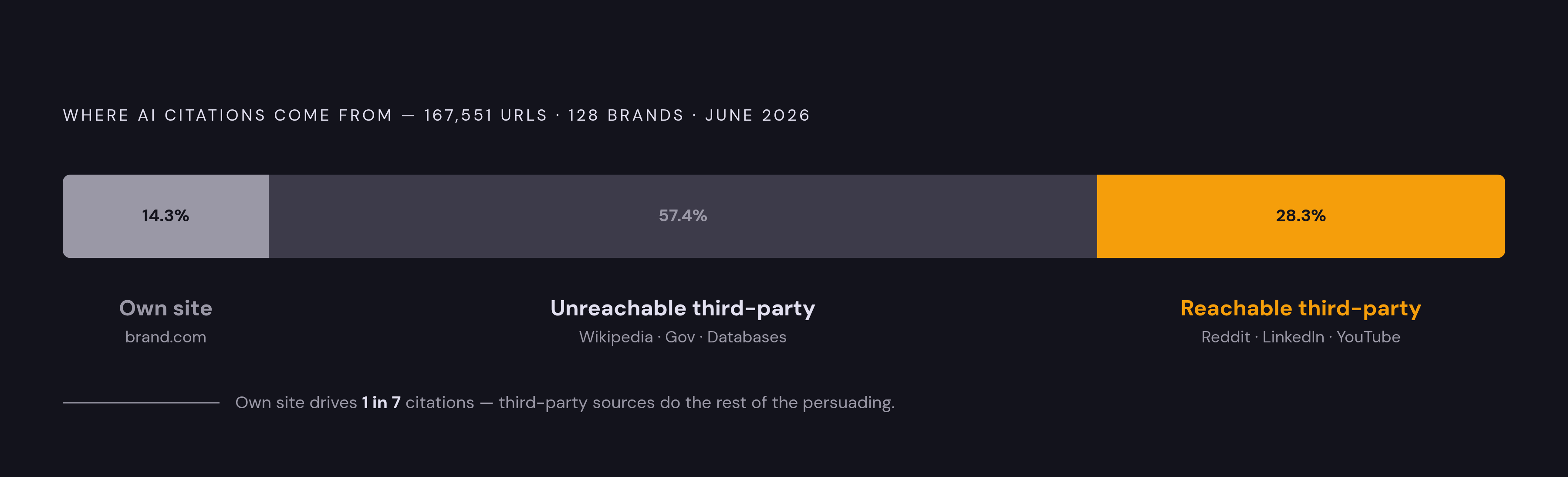Diagram: AI Citations Flow Mostly Through Third Parties — Not Your Own Site. Visualizes: Visualize the sourcing split that governs how AI systems form their answers about businesses: 85.7% of AI-grounded citations come from third-party sources…