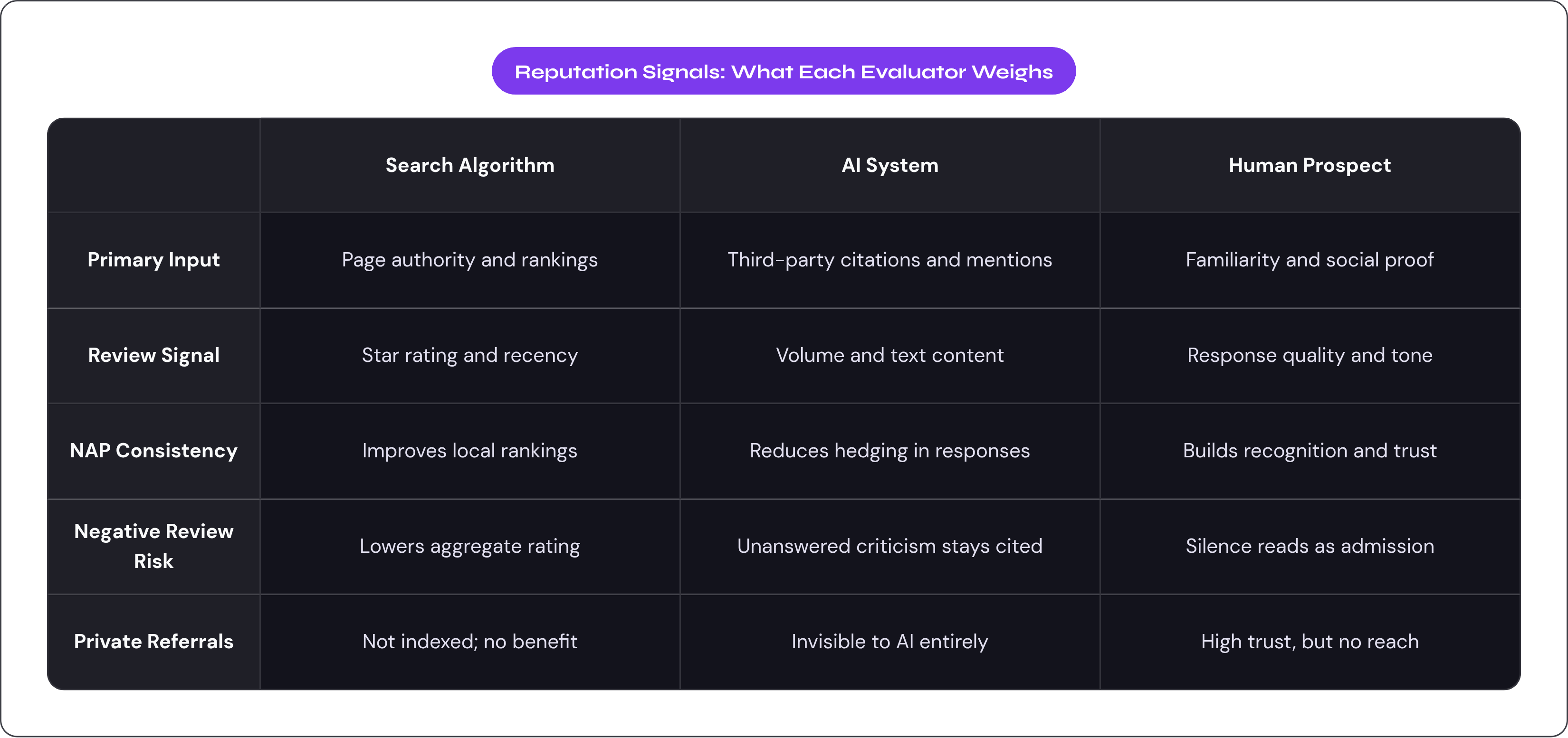 Table: Reputation Signals: What Each Evaluator Weighs. Compares Primary Input, Review Signal, NAP Consistency, Negative Review Risk, and 1 more by Search Algorithm, AI System and Human Prospect.