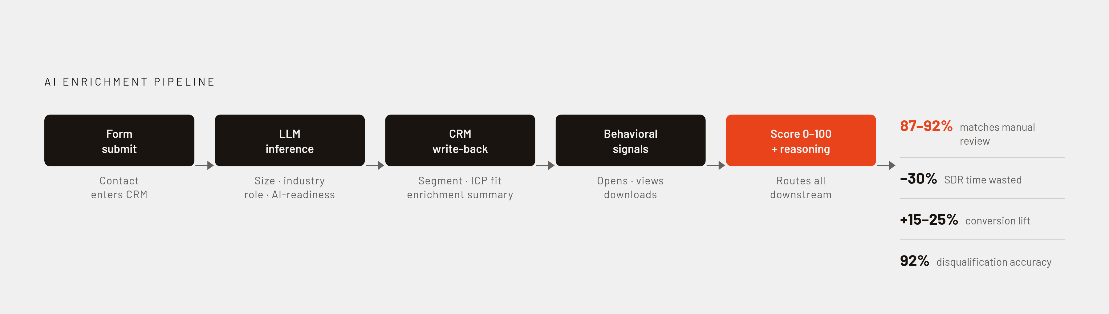 Diagram: AI Enrichment Workflow: From Form Fill to Qualified Lead. Visualizes: Show the sequential steps of the production enrichment workflow described in the article: (1) Contact submits a form → (2) LLM step reads public signals and infers…