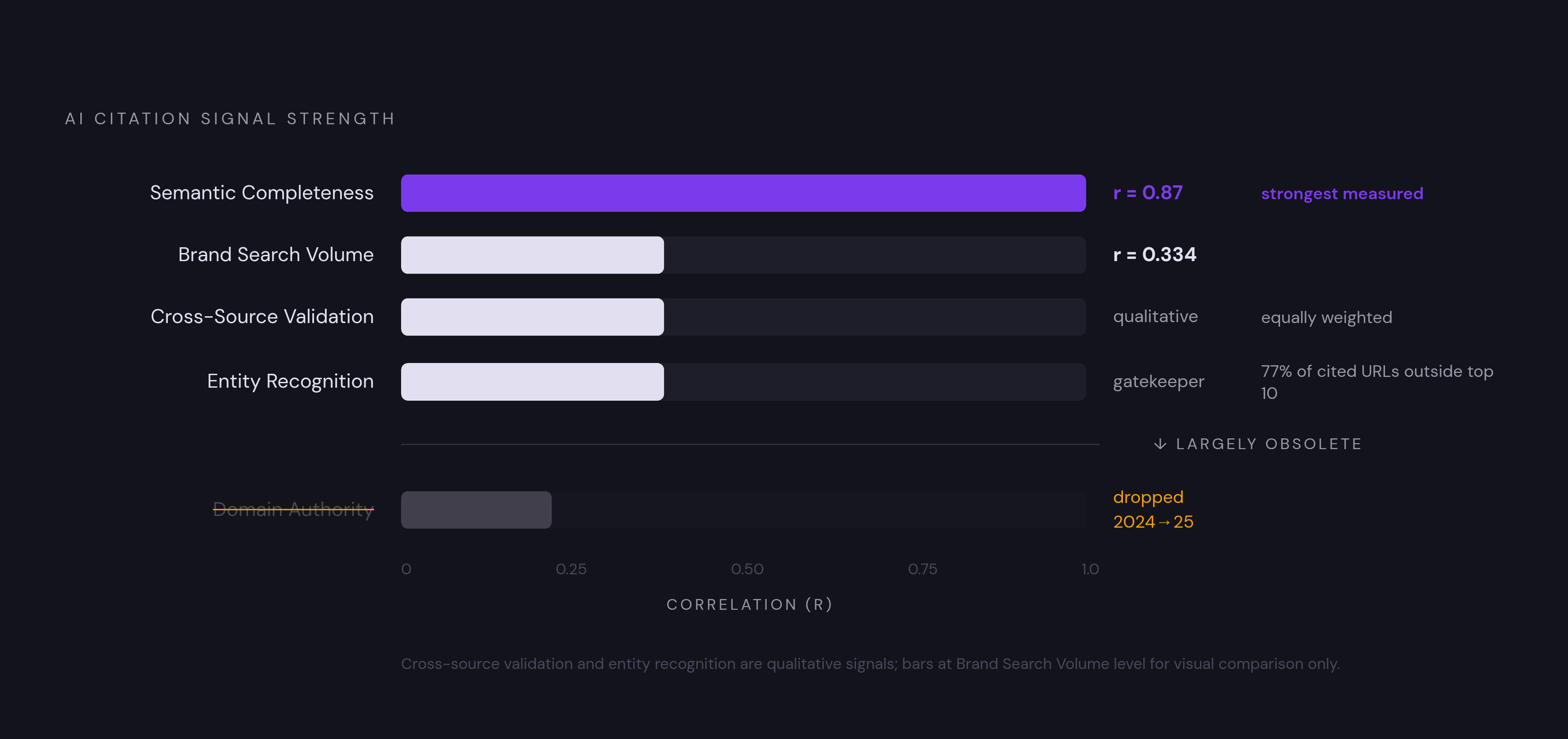Diagram: What Predicts AI Citation: The New Signal Hierarchy. Visualizes: Visualize a ranked hierarchy of the signals that predict whether a brand gets cited by AI models, using the actual correlation values from the article.