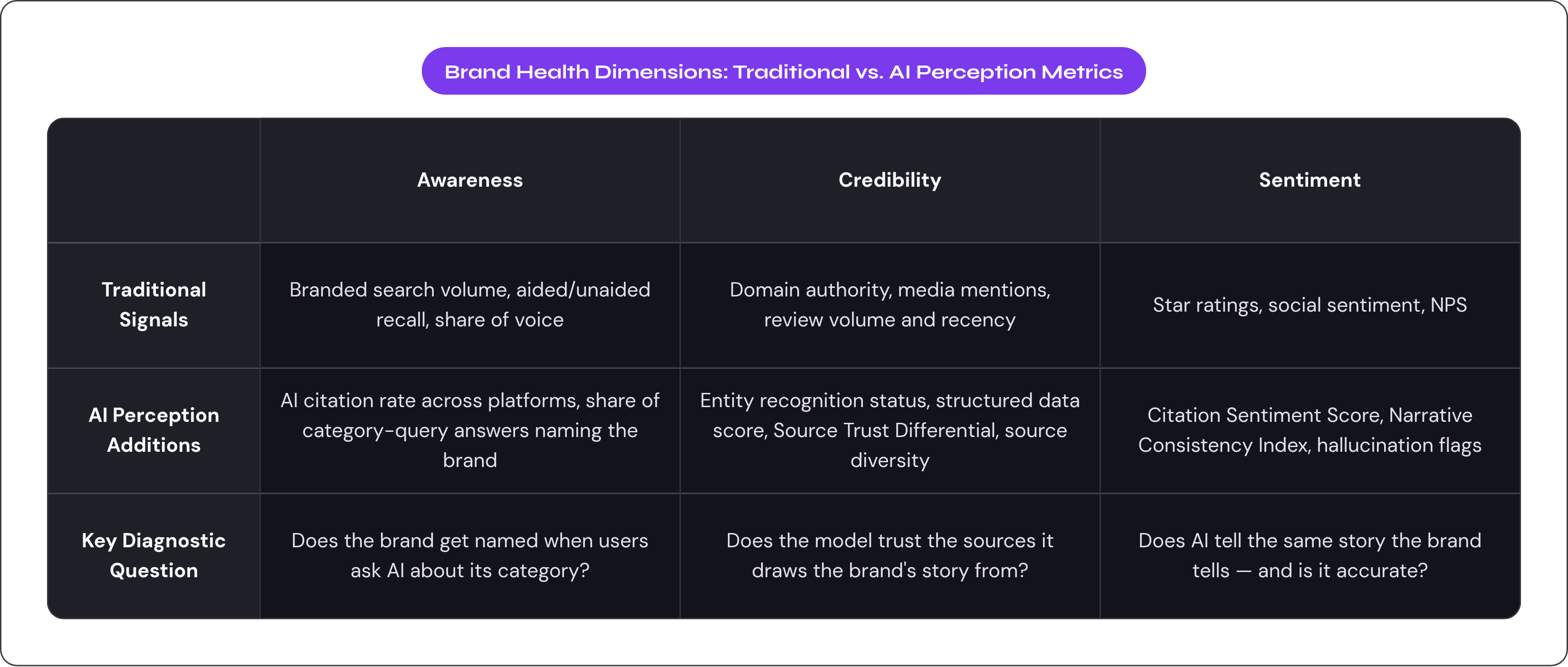Table: Brand Health Dimensions: Traditional vs. AI Perception Metrics. Compares Traditional Signals, AI Perception Additions and Key Diagnostic Question by Awareness, Credibility and Sentiment.