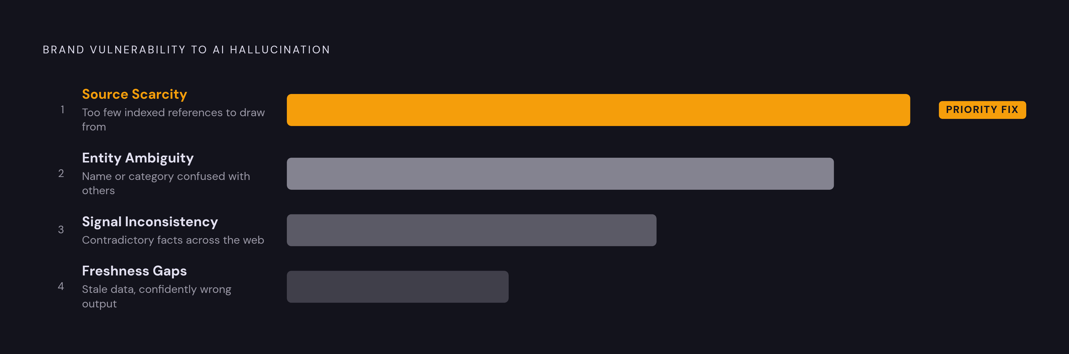 Diagram: Why Some Brands Are More Hallucination-Prone. Visualizes: Visualize four distinct factors that make brands vulnerable to AI hallucination, ranked by priority as stated in the article.