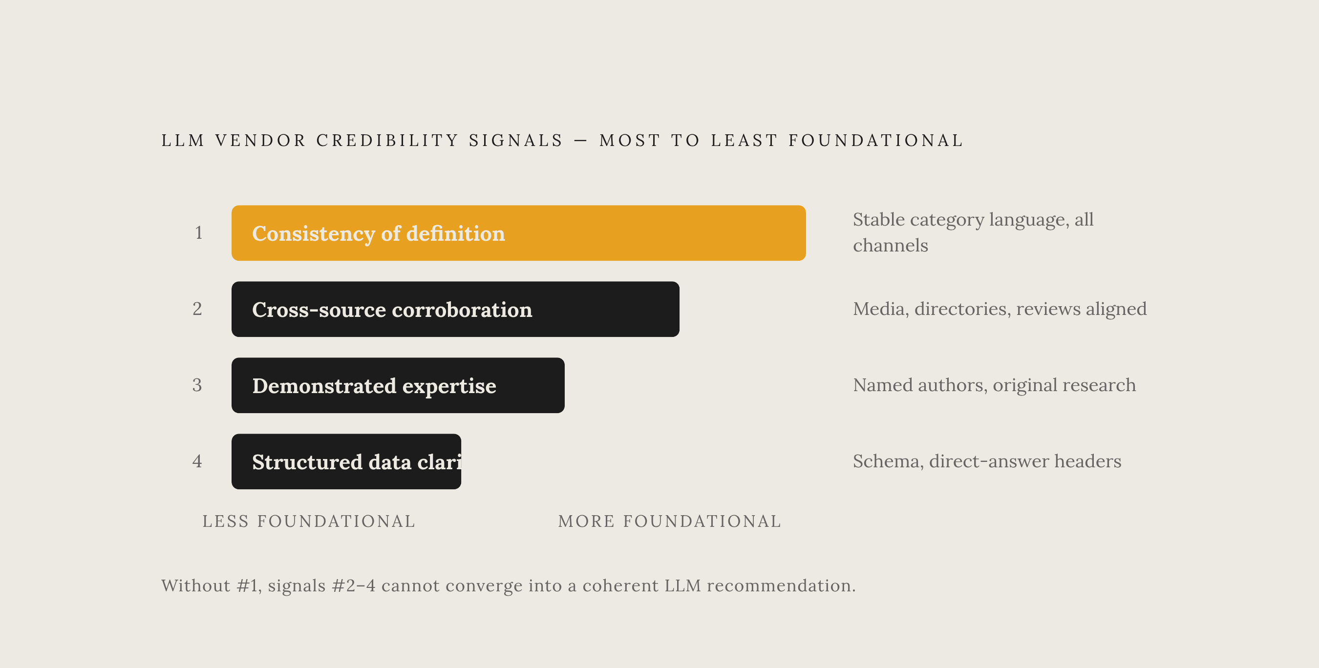 Diagram: The Four Signals That Determine Whether a Vendor Is Named. Visualizes: Visualize a ranked hierarchy of the four credibility signals LLMs use to evaluate B2B vendors, ordered from most to least foundational: (1) Consistency of definition —…