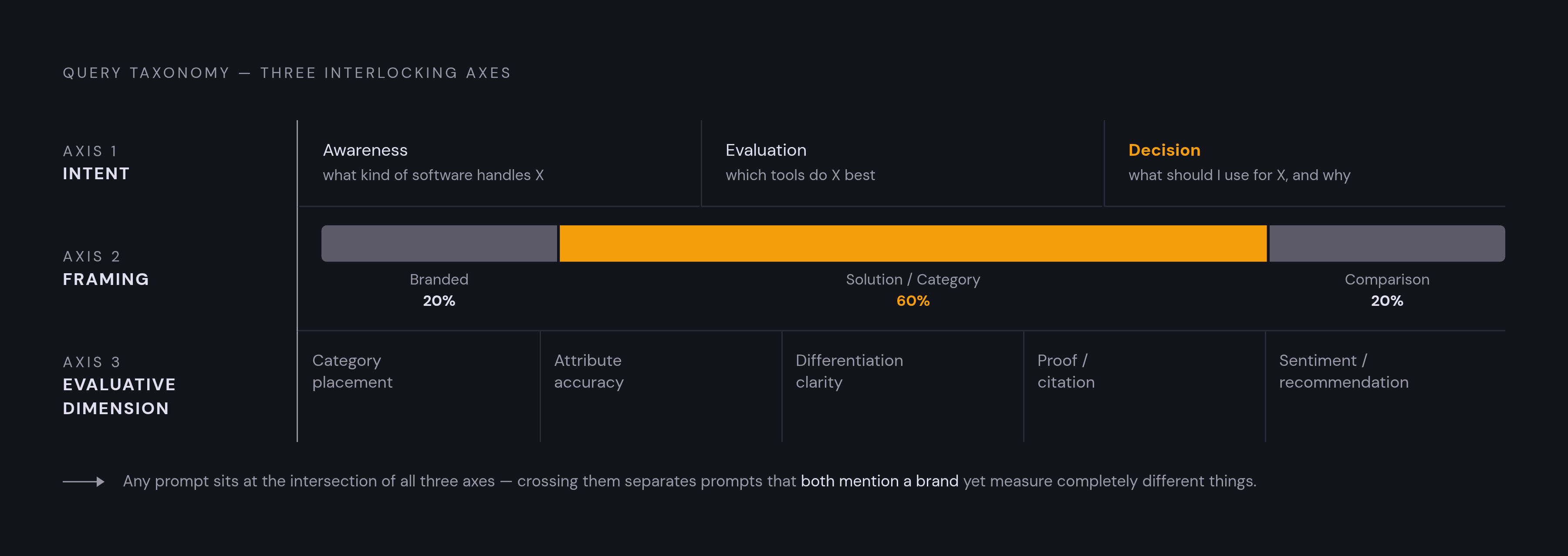 Diagram: The Three Axes of a Query Taxonomy. Visualizes: Visualize the three classification axes every query taxonomy needs, showing how they interlock to produce distinct, comparable signal.