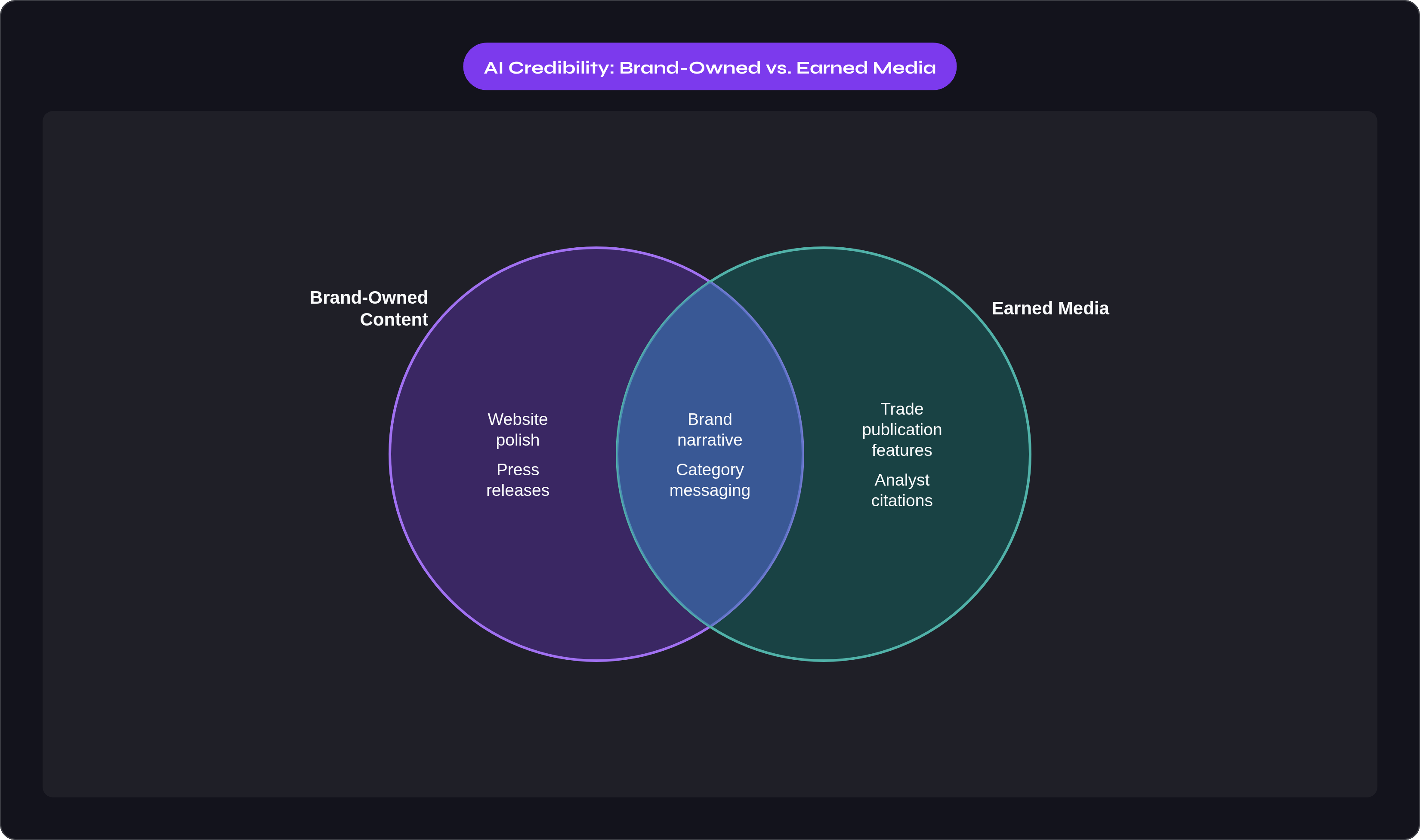Venn diagram: AI Credibility: Brand-Owned vs. Earned Media. Compares Brand-Owned Content and Earned Media; overlap: Shared Signals.