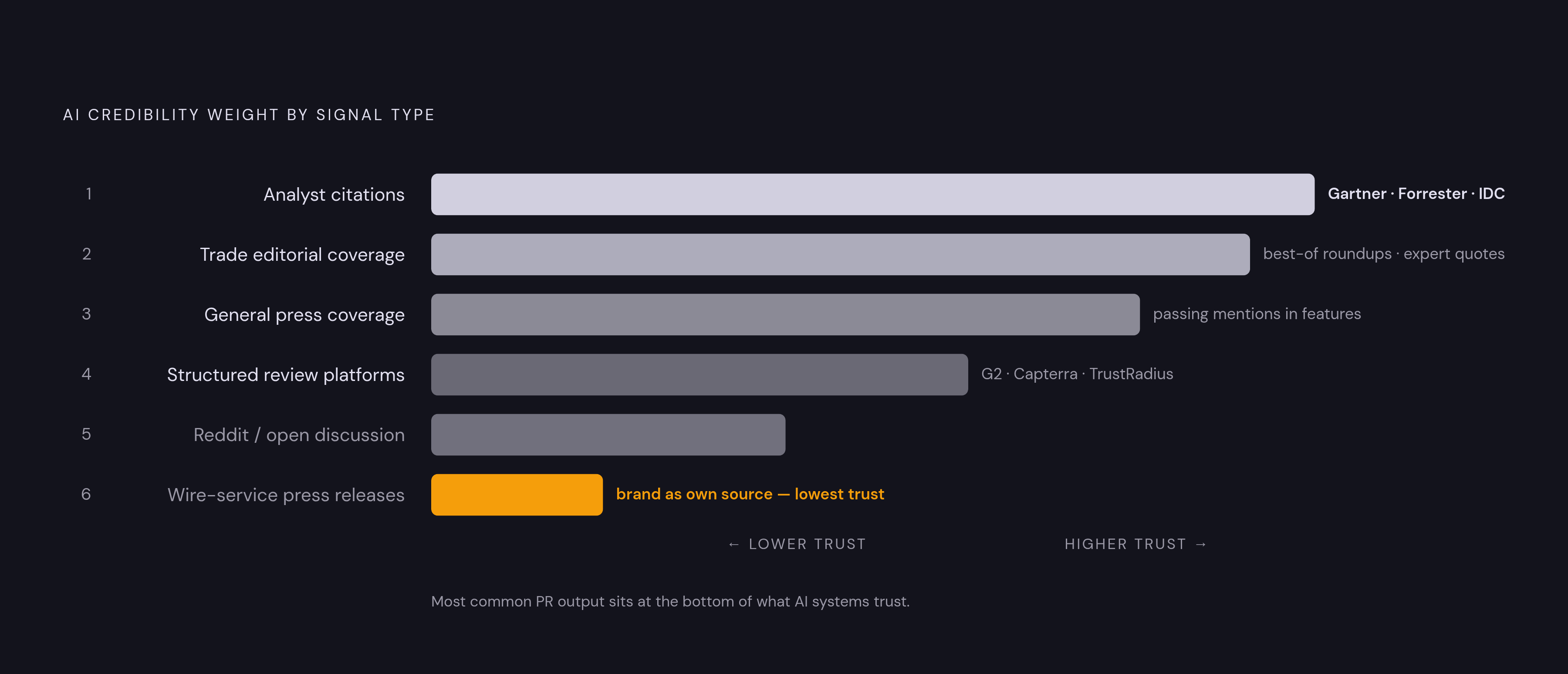 Diagram: What AI Systems Actually Count as Credible Evidence. Visualizes: Visualize a ranked hierarchy of third-party signal types by their weight in AI credibility scoring, as described in the article.