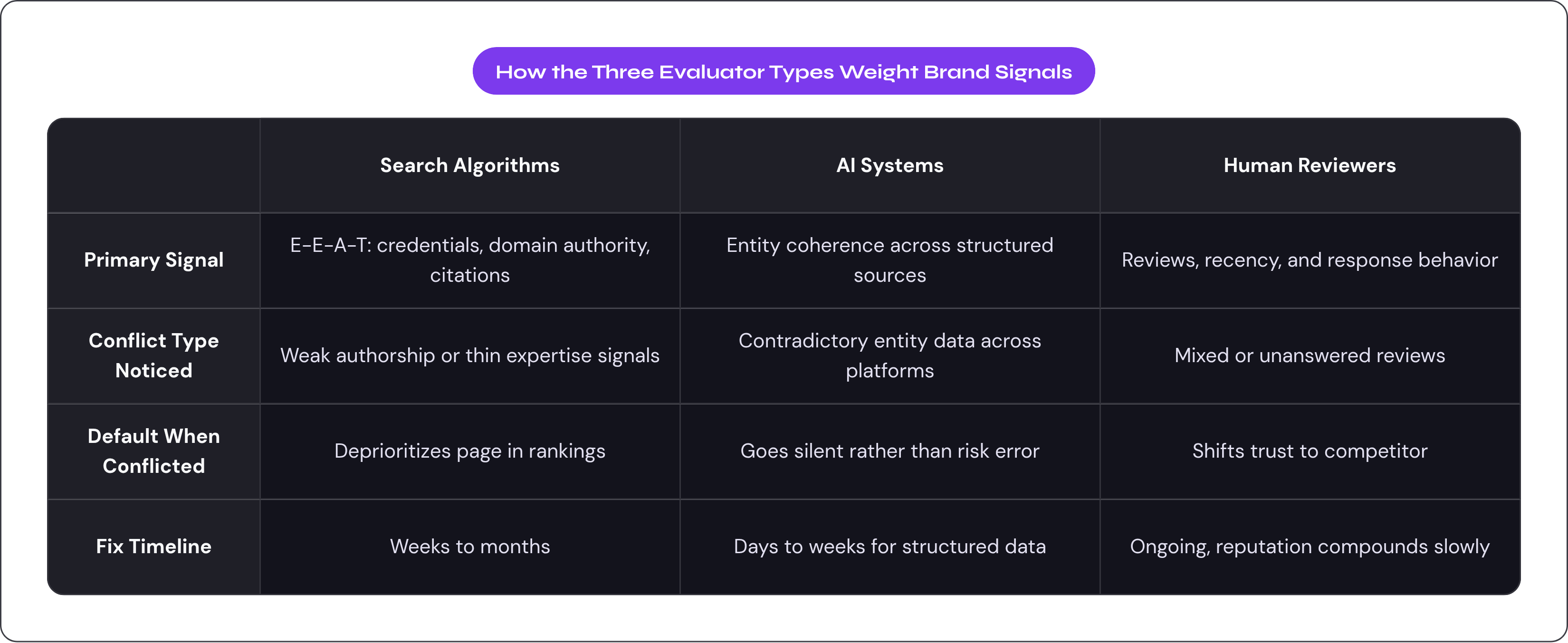 Table: How the Three Evaluator Types Weight Brand Signals. Compares Primary Signal, Conflict Type Noticed, Default When Conflicted and Fix Timeline by Search Algorithms, AI Systems and Human Reviewers.