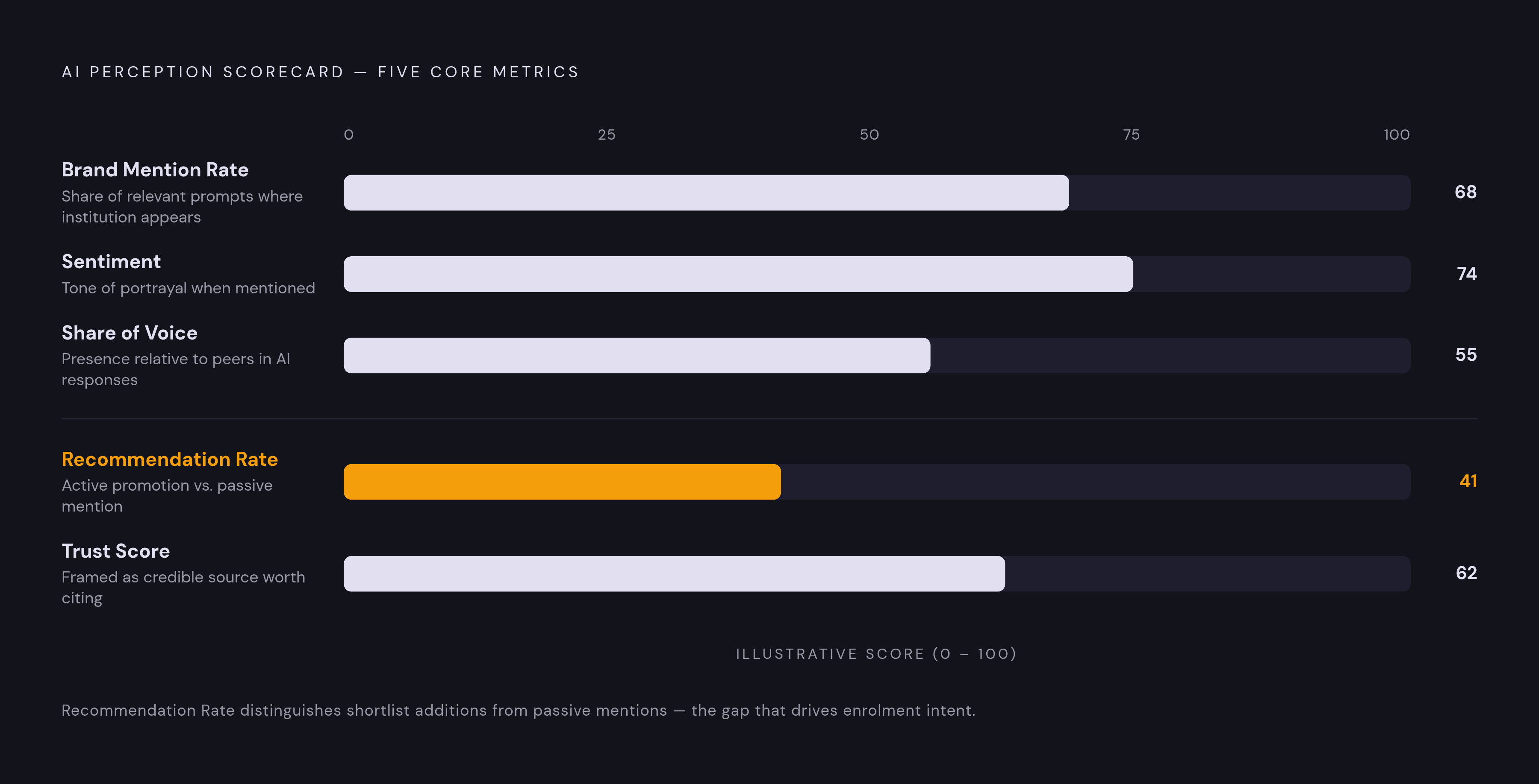 Diagram: The Five Metrics of AI Perception Intelligence. Visualizes: Visualize the five core metrics that form an institution's AI perception scorecard, as described in the article.