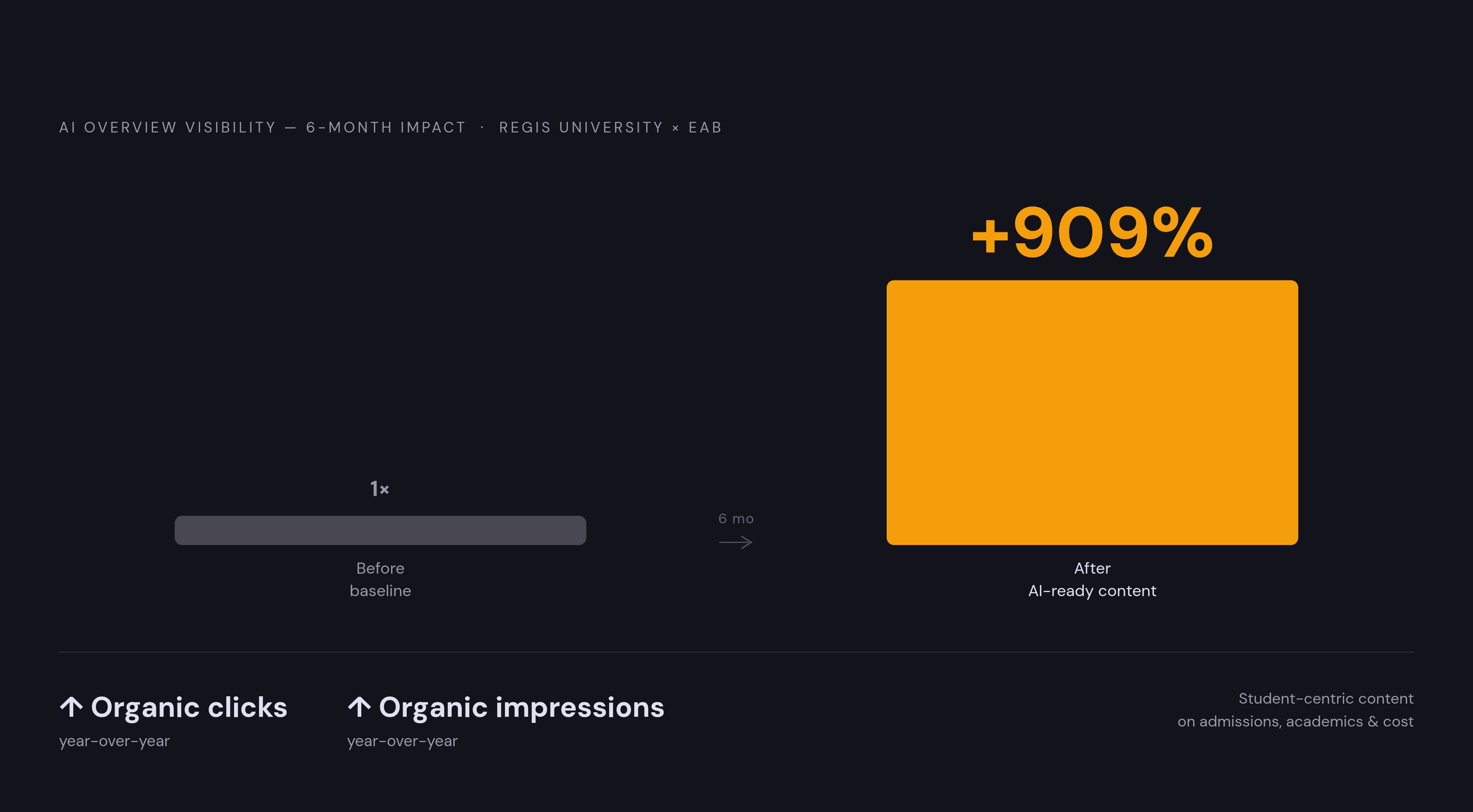 Diagram: Regis University: AI Visibility Before and After. Visualizes: Show the scale of change Regis University achieved within six months of implementing an AI-ready content strategy in partnership with EAB's Digital Agency.