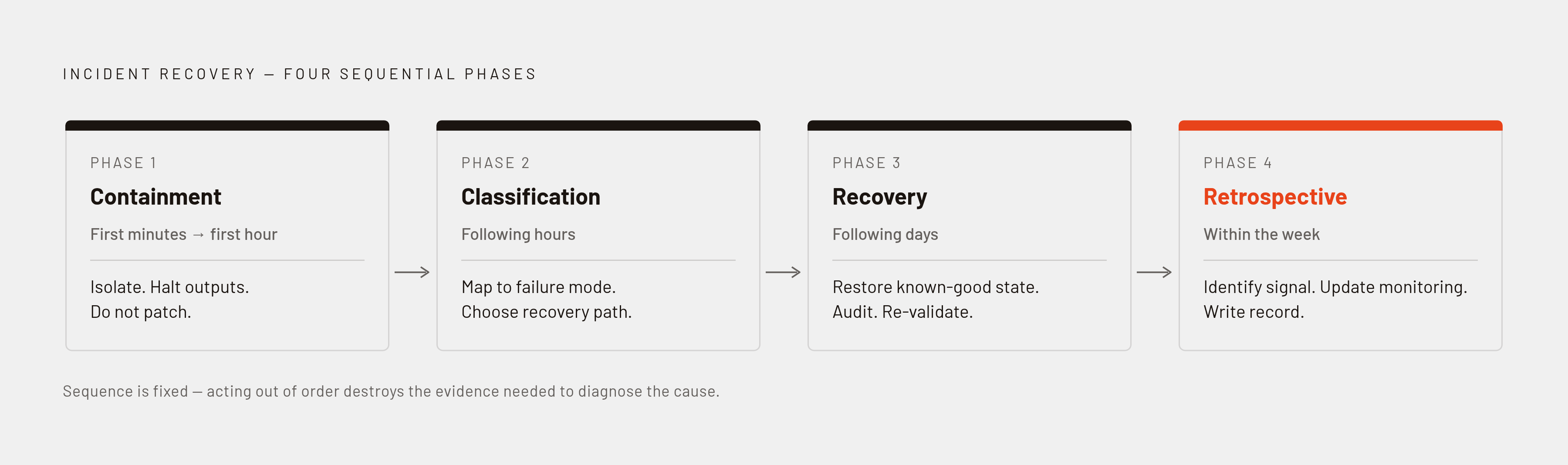Diagram: Four Phases of Automation Recovery, Hour by Hour. Visualizes: Visualize the four sequential recovery phases described in the article, showing the time window and primary goal of each.