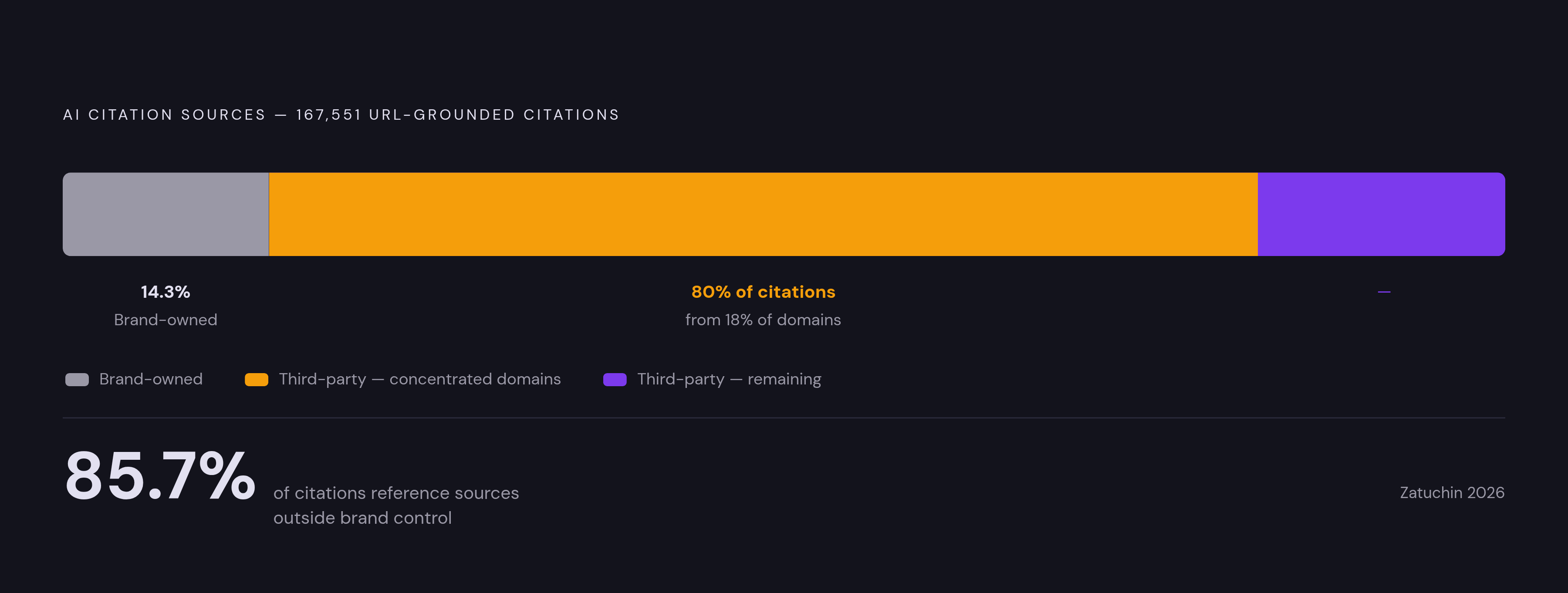 Diagram: Who Actually Speaks for a Brand in AI Answers. Visualizes: Visualize the stark imbalance in AI citation sources: across 167,551 URL-grounded citations studied by Zatuchin (2026), only 14.3% point to brand-owned properties while 85.7% come…