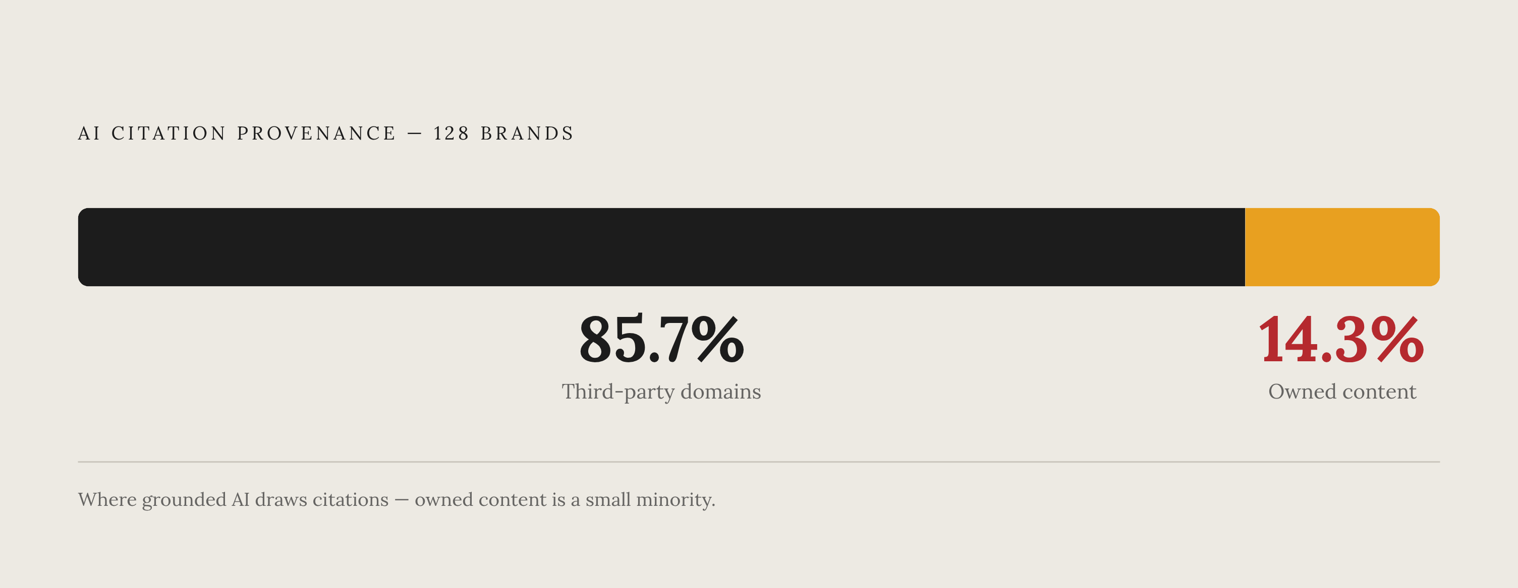 Diagram: Where AI Gets Its Brand Information From. Visualizes: Visualize the provenance split that should reorder how marketing teams think about content investment: in a 128-brand citation-provenance study, 85.7% of URLs a grounded AI model cites…