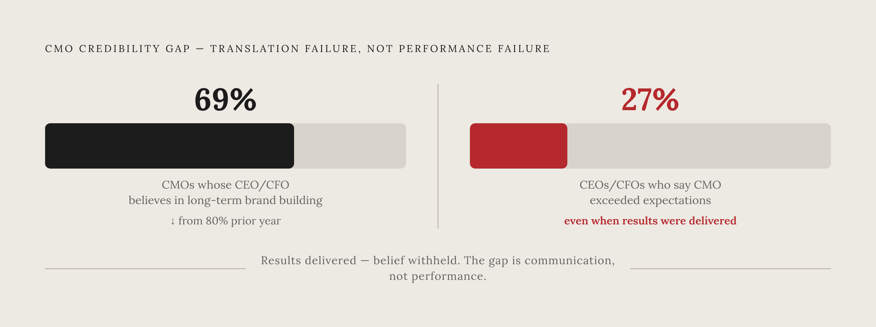 Diagram: The Credibility Gap: CMO Performance vs. C-Suite Belief. Visualizes: Show the stark contrast between two paired statistics that expose a translation failure, not a performance failure: 69% of CMOs say their CEO/CFO believes in long-term…