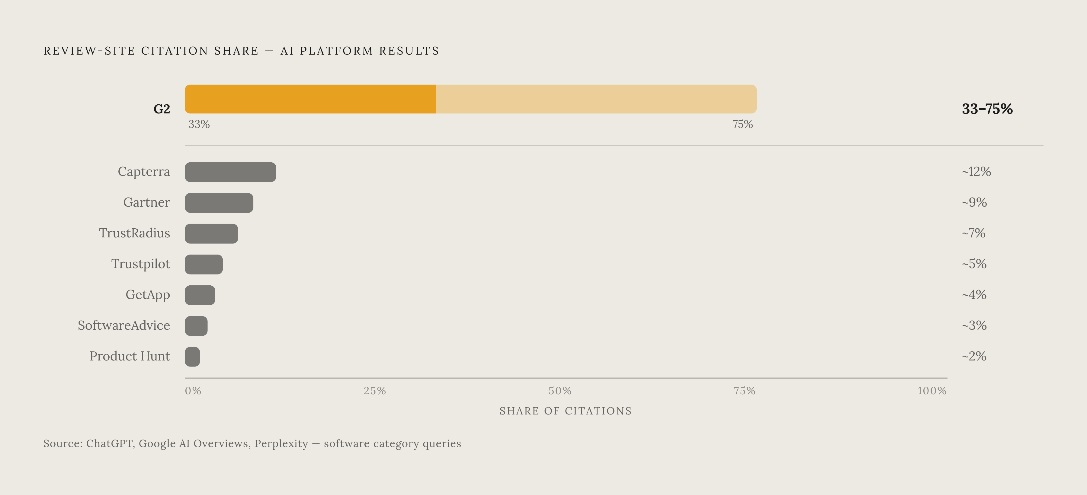 Diagram: G2's Dominance in AI Review-Site Citations. Visualizes: Show G2's outsized share of review-site citations across major AI platforms (ChatGPT, Google AI Overviews, Perplexity) relative to its competitors.