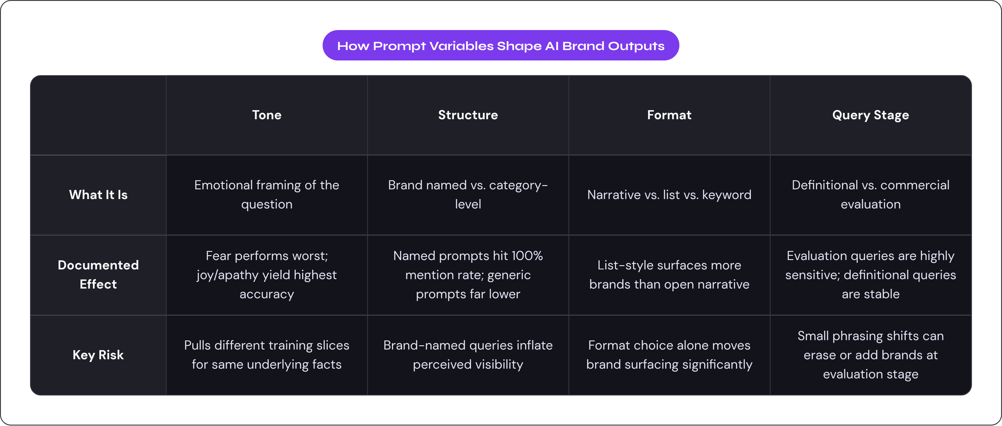 Table: How Prompt Variables Shape AI Brand Outputs. Compares What It Is, Documented Effect and Key Risk by Tone, Structure, Format and Query Stage.