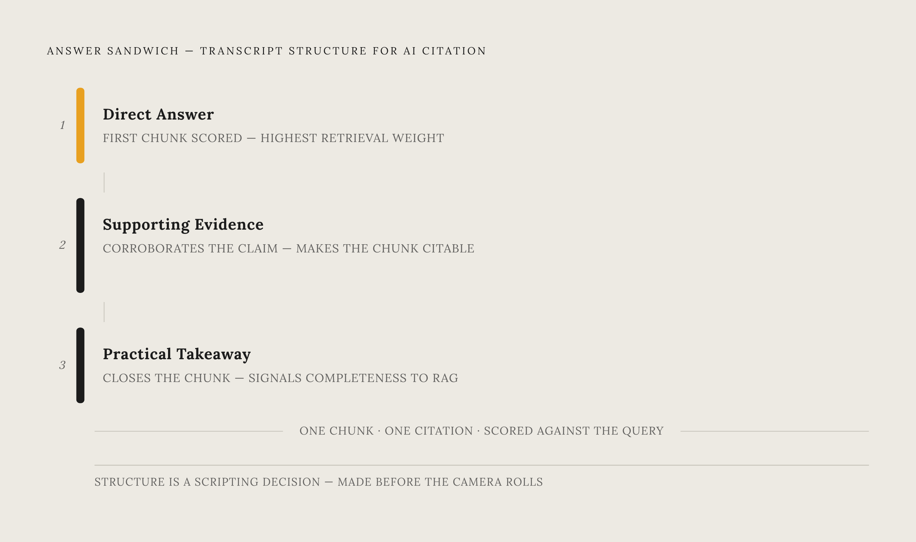 Diagram: The Answer Sandwich: How AI Systems Extract and Cite Video. Visualizes: Illustrate the three-part transcript structure that maximizes AI citation probability: (1) Lead with the direct answer, (2) Follow with supporting evidence, (3) Close…