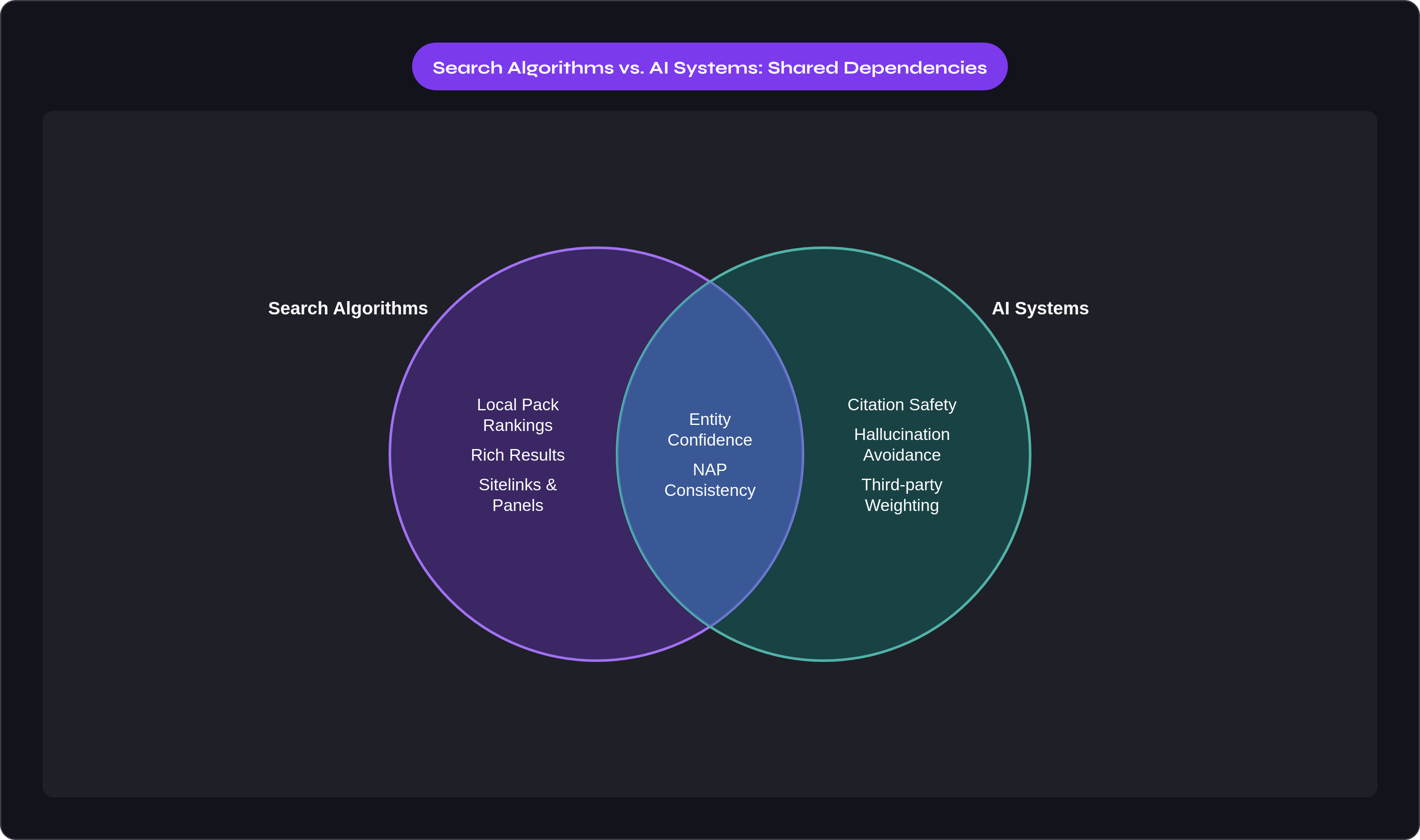 Venn diagram: Search Algorithms vs. AI Systems: Shared Dependencies. Compares Search Algorithms and AI Systems; overlap: Shared Requirements.