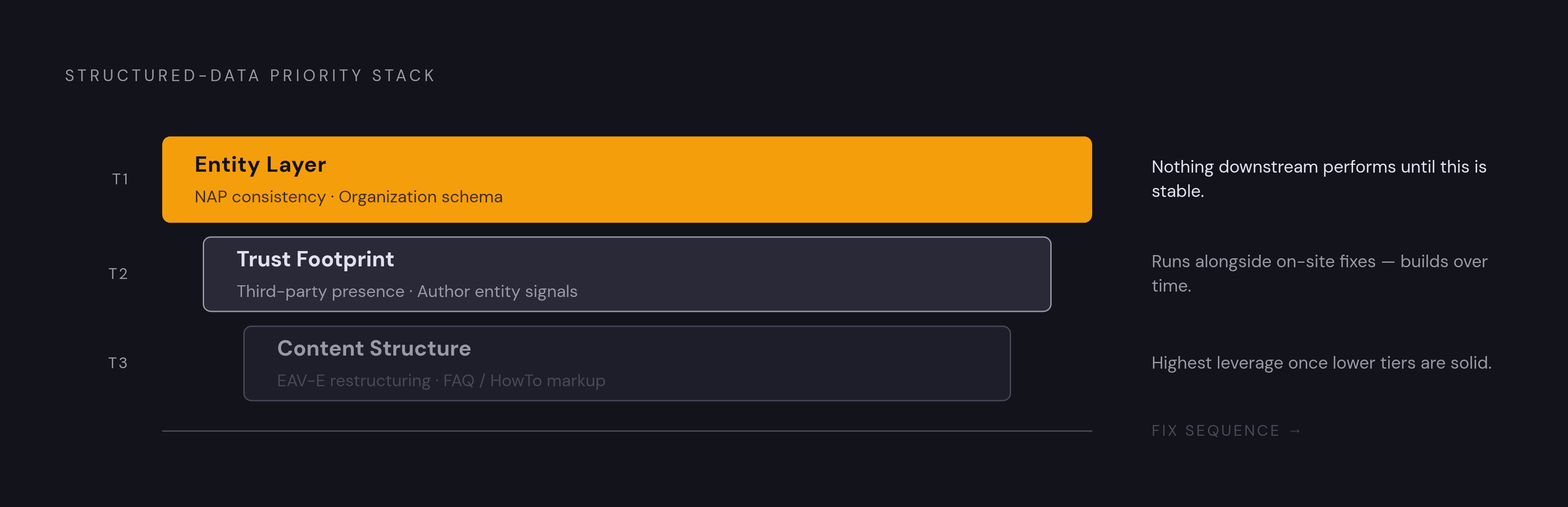 Diagram: Three-Tier Fix Sequence: Entity → Trust → Content. Visualizes: Show a ranked, three-tier priority stack for closing structured-data gaps.