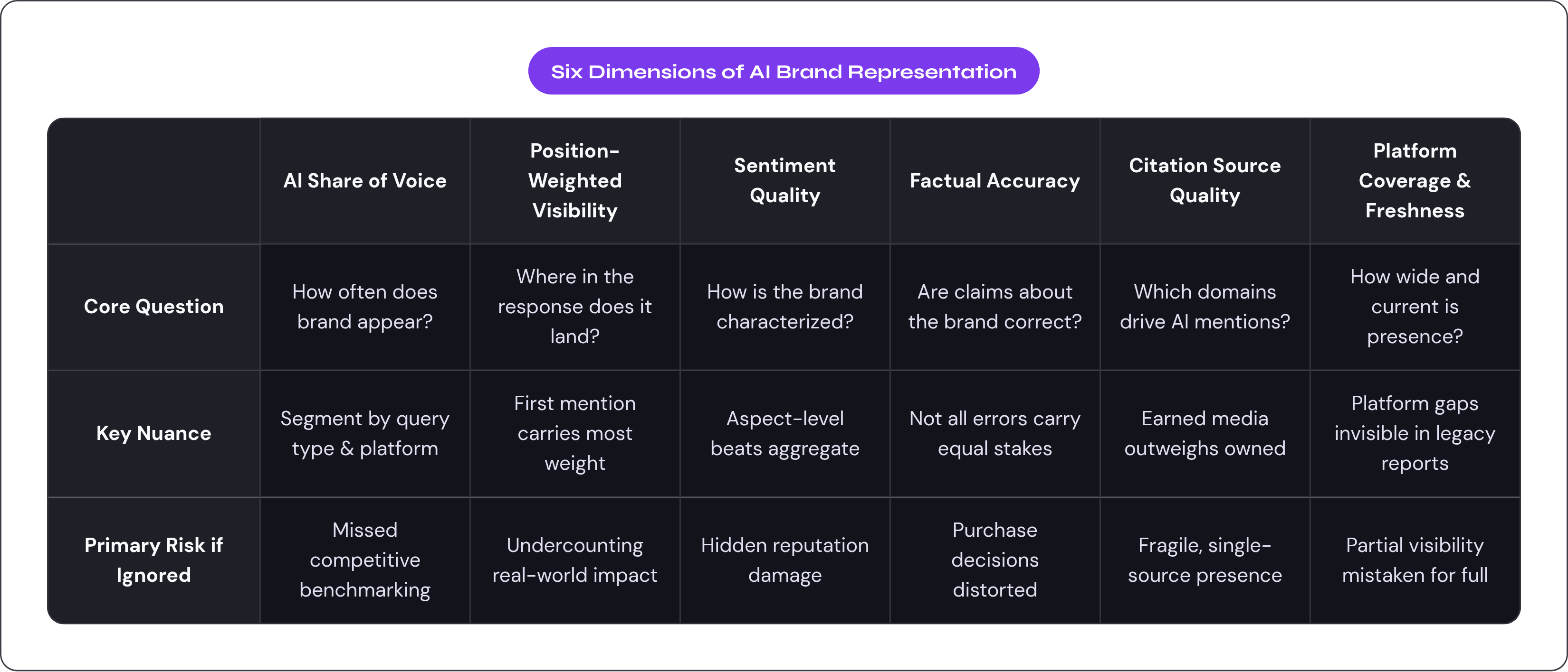 Table: Six Dimensions of AI Brand Representation. Compares Core Question, Key Nuance and Primary Risk if Ignored by AI Share of Voice, Position-Weighted Visibility, Sentiment Quality, Factual Accuracy, and 2 more.